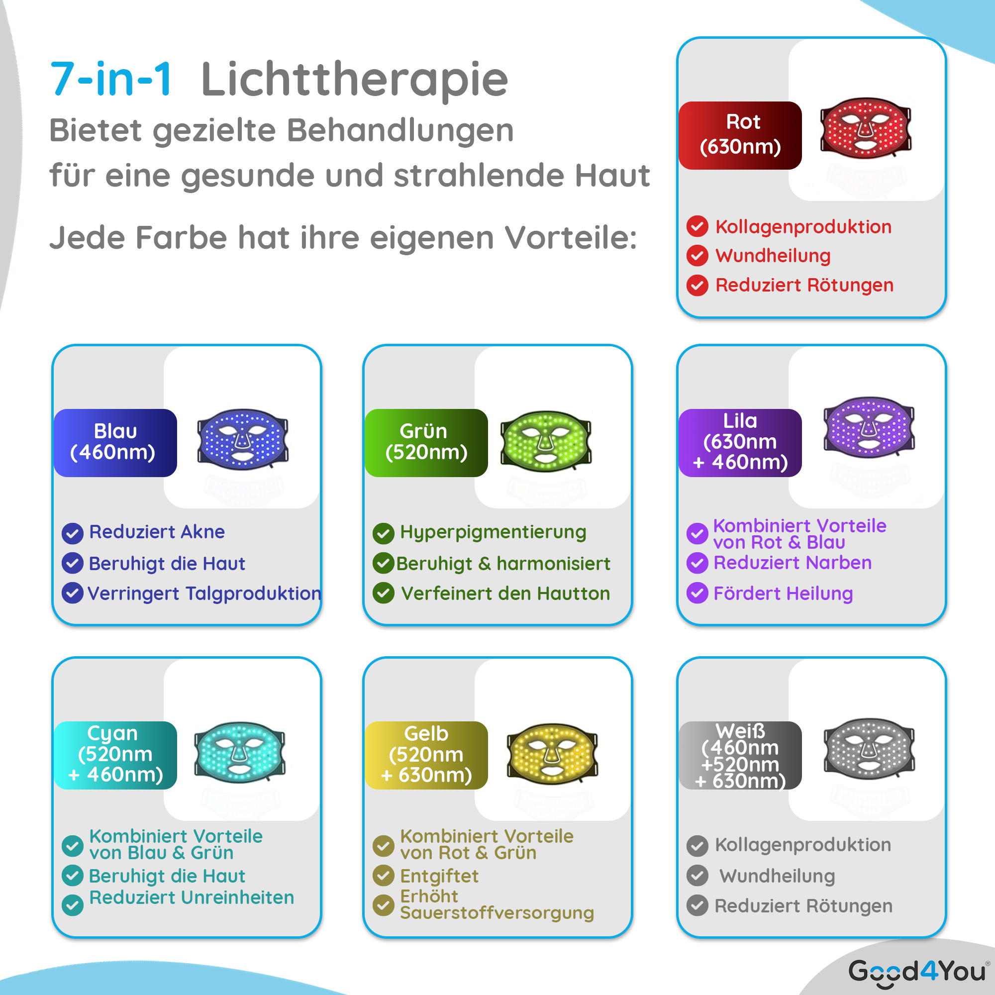 Diagramm einer Gesichtsmaske mit verschiedenfarbigen Lichtern, zeigt Vorteile wie Akne-Reduzierung und Kollagenproduktion.