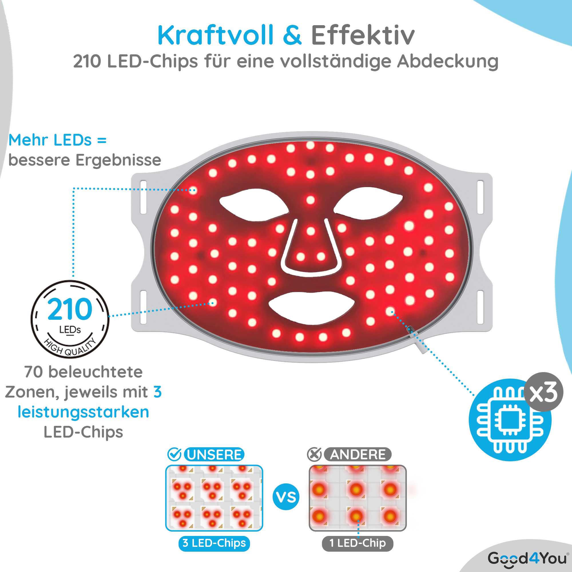 Rote LED-Gesichtsmaske mit weißen Augen- und Mundaussparungen, umgeben von Text und Symbolen in einer Grafik.
