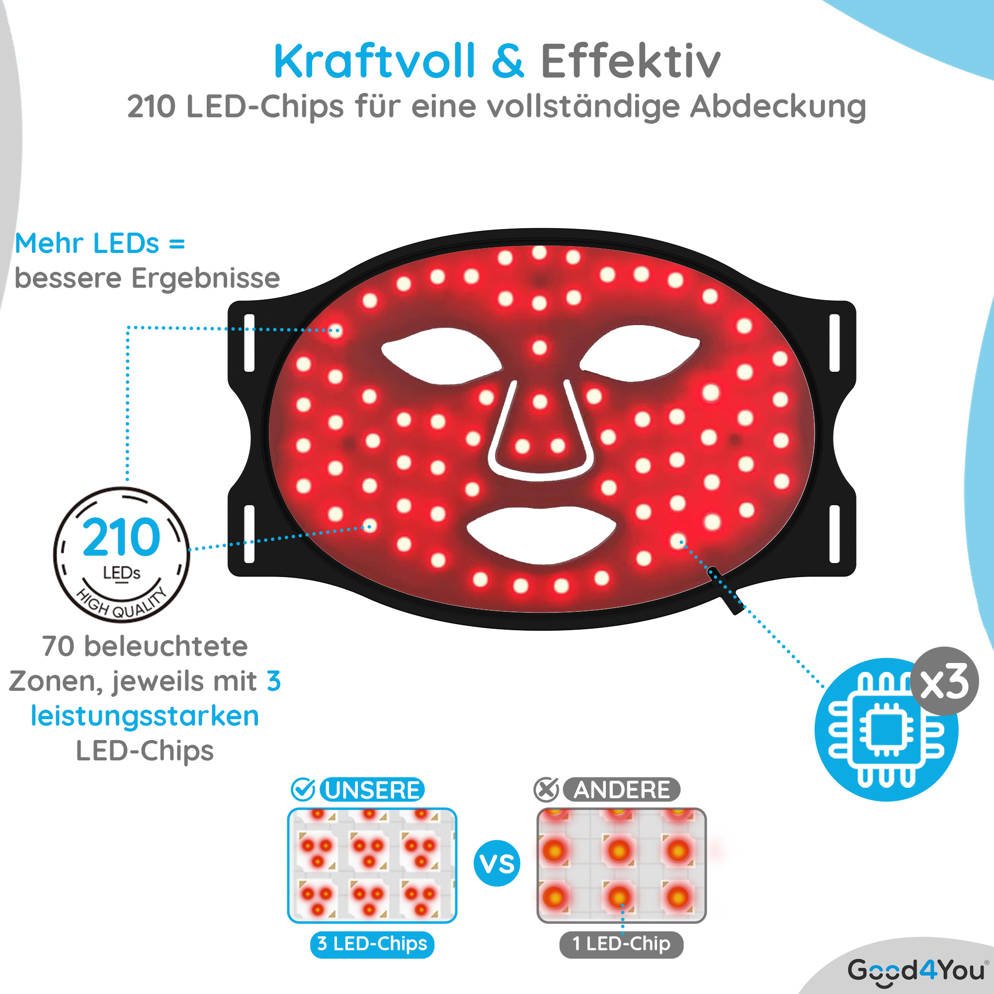 Rote LED-Gesichtsmaske mit 210 LEDs. Zeigt Vergleich mit dem Produkt des Wettbewerbs. Text sagt 'Kraftvoll & Effektiv'.