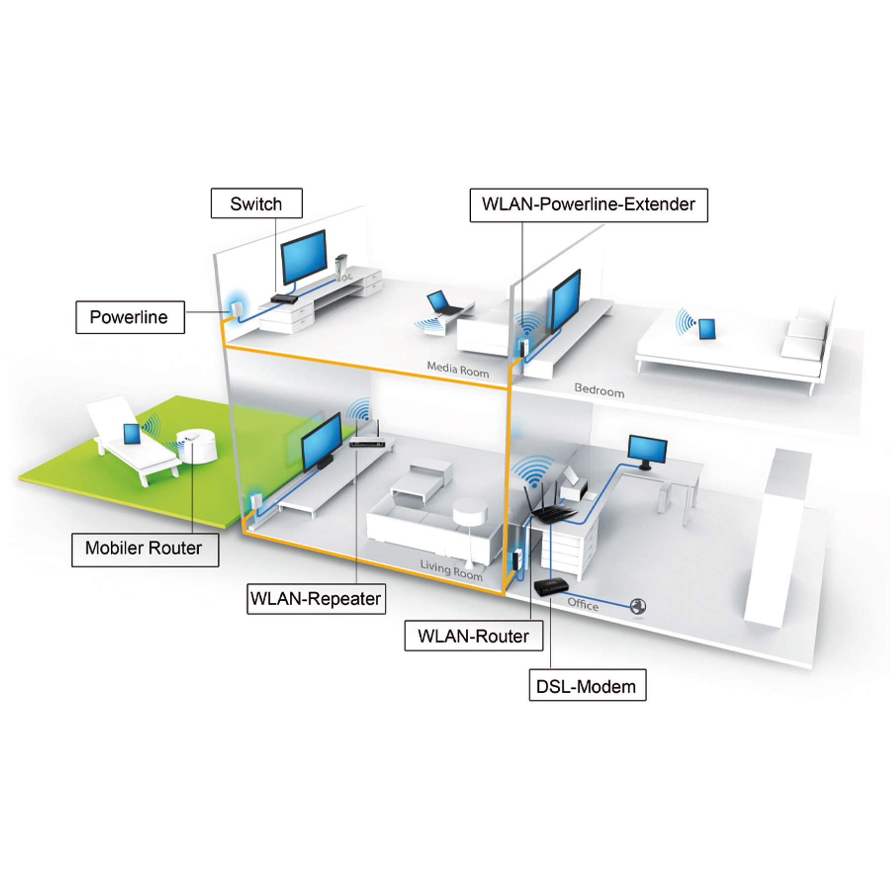 Diagramma di una casa con dispositivi di rete: switch, router, ripetitore, modem ed extender. Sono raffigurati segnali wireless.