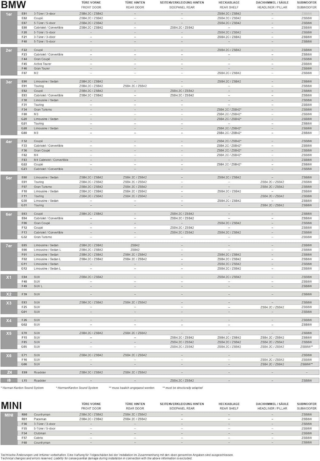 Tabelle mit Automodellspezifikationen, einschließlich Türtypen und Heckablage.