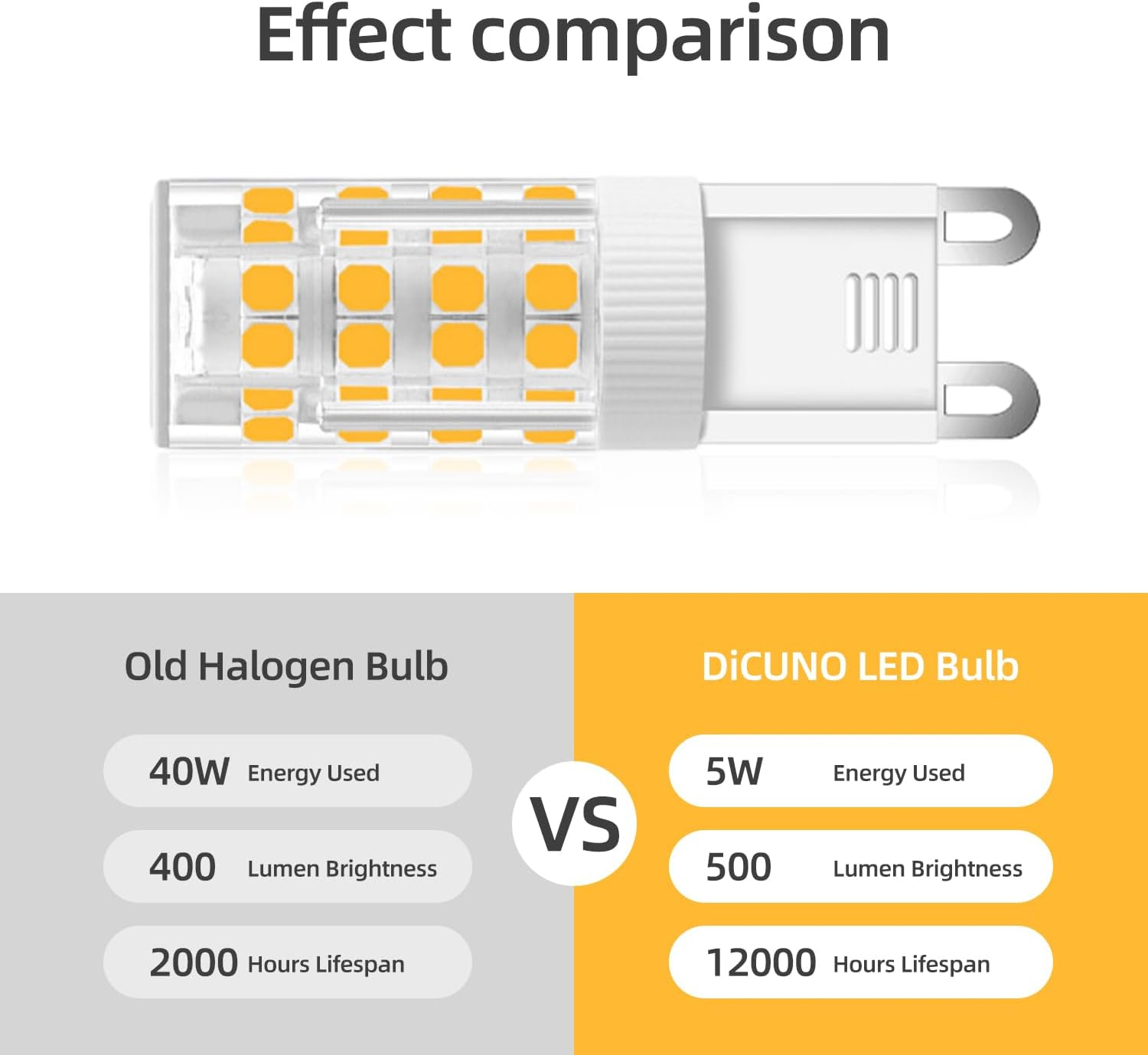 Das Bild vergleicht alte Halogen- mit LED-Glühbirnen. Es zeigt den Energieverbrauch, die Helligkeit und die Lebensdauer.