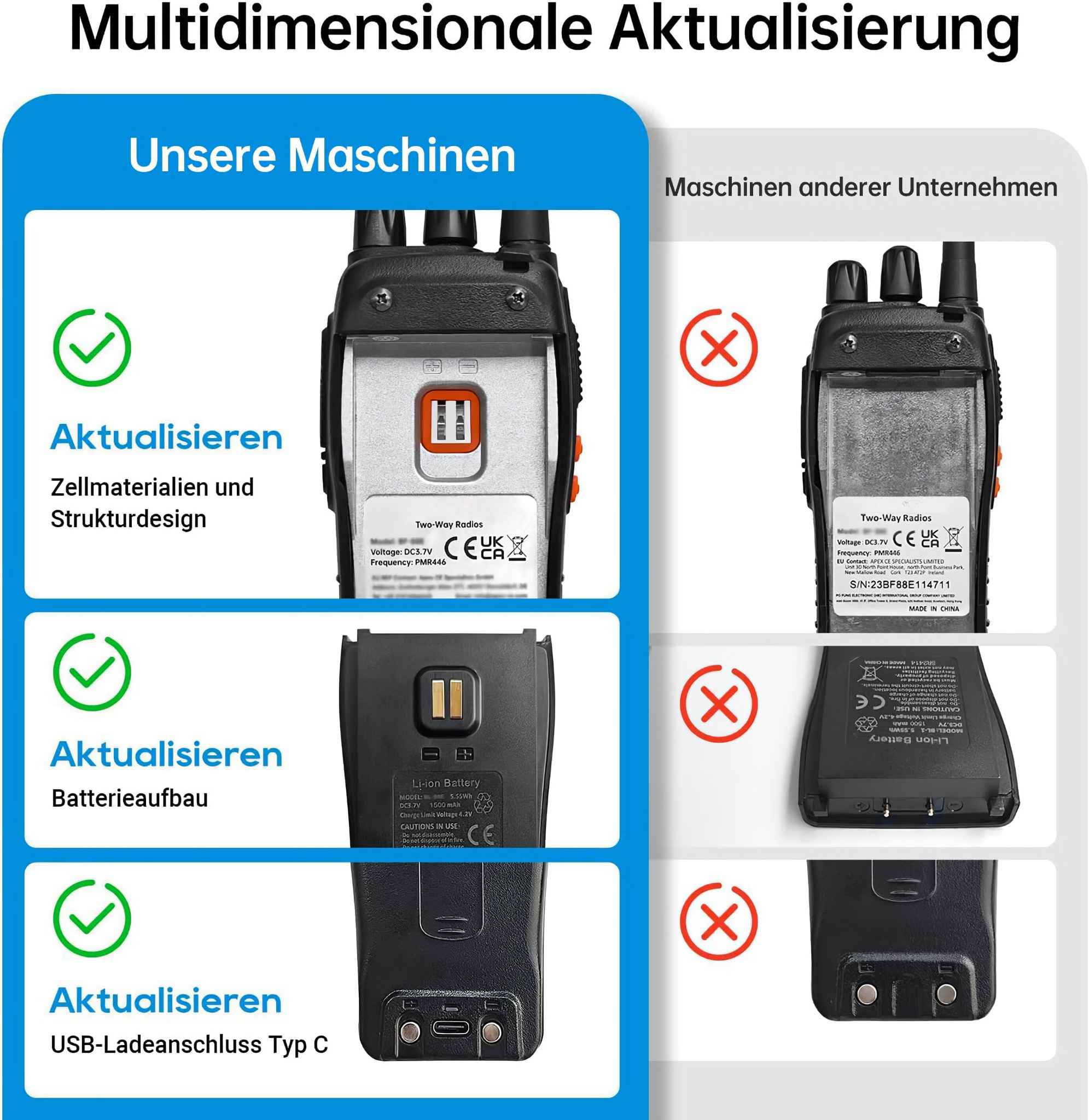 Das Bild zeigt Funkgeräte mit hervorgehobenen Funktionen. Texte umfassen: Aktualisieren, USB-C-Anschluss, Batterie und Zelldesign.