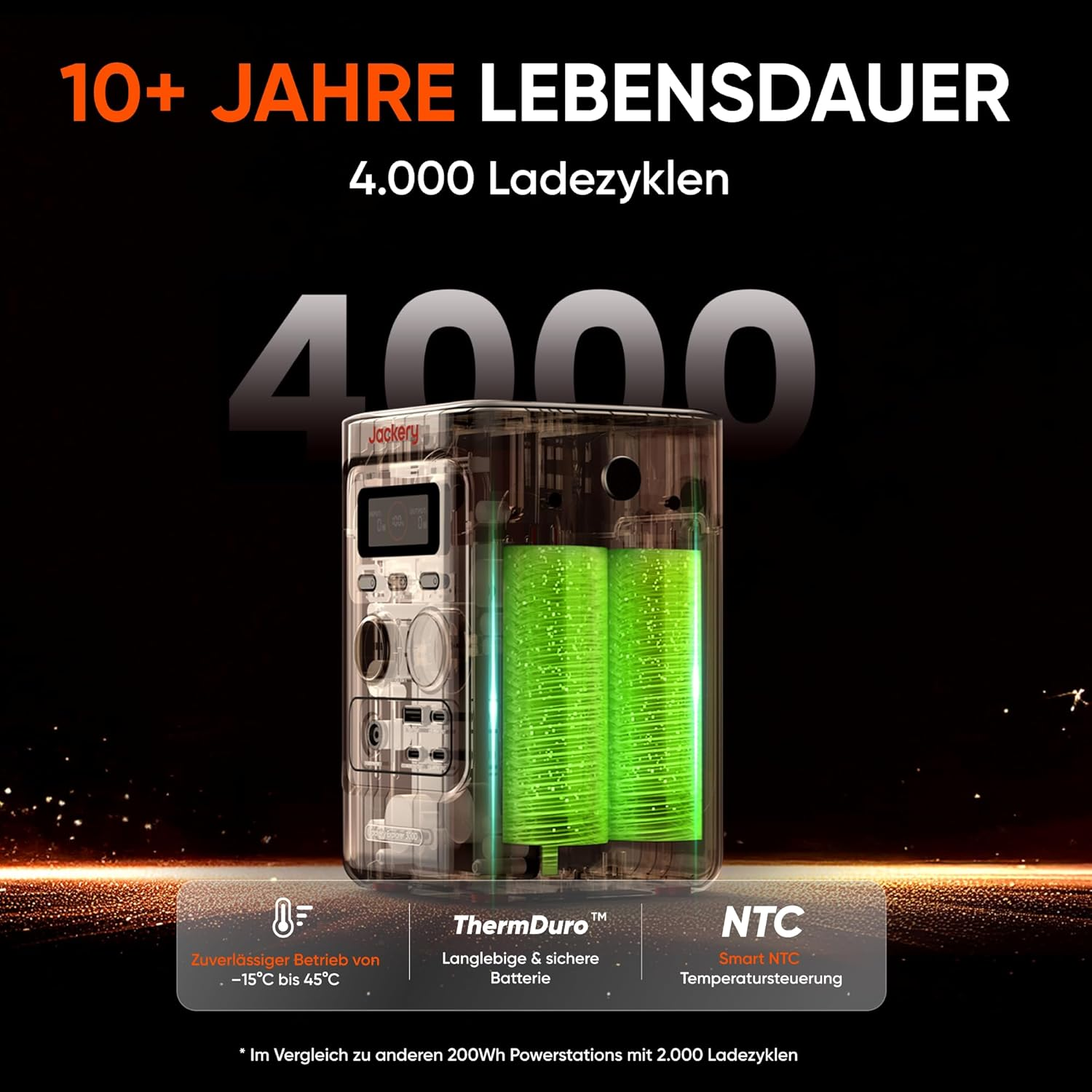 Das Bild zeigt eine Jackery Powerstation mit grünen Batterien. Text hebt die lange Lebensdauer und 4000 Ladezyklen hervor.