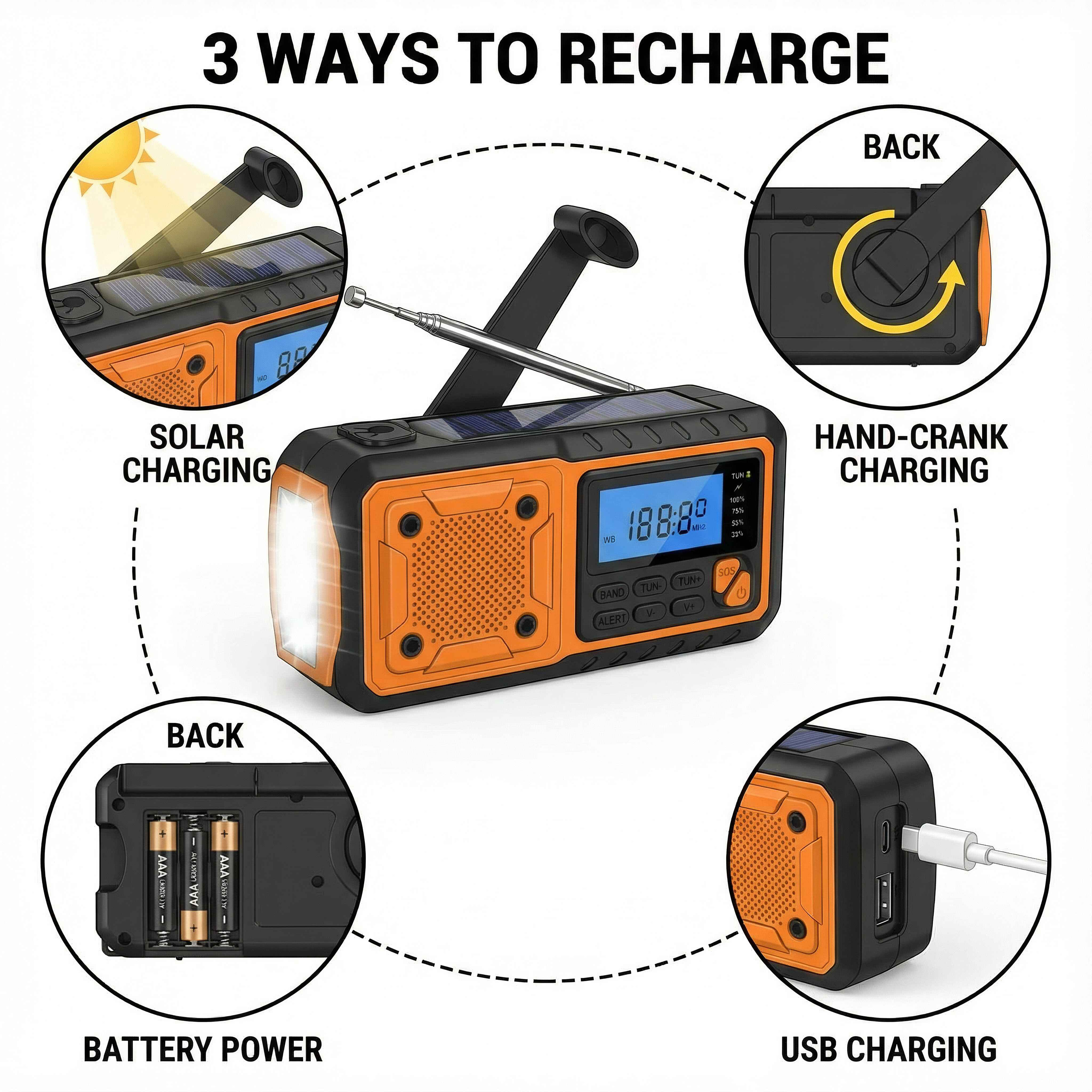 Ein orangefarbenes Radio mit Solarpanel, Handkurbel, Batterie- und USB-Ladeoptionen. Die Anzeige zeigt 188.80.