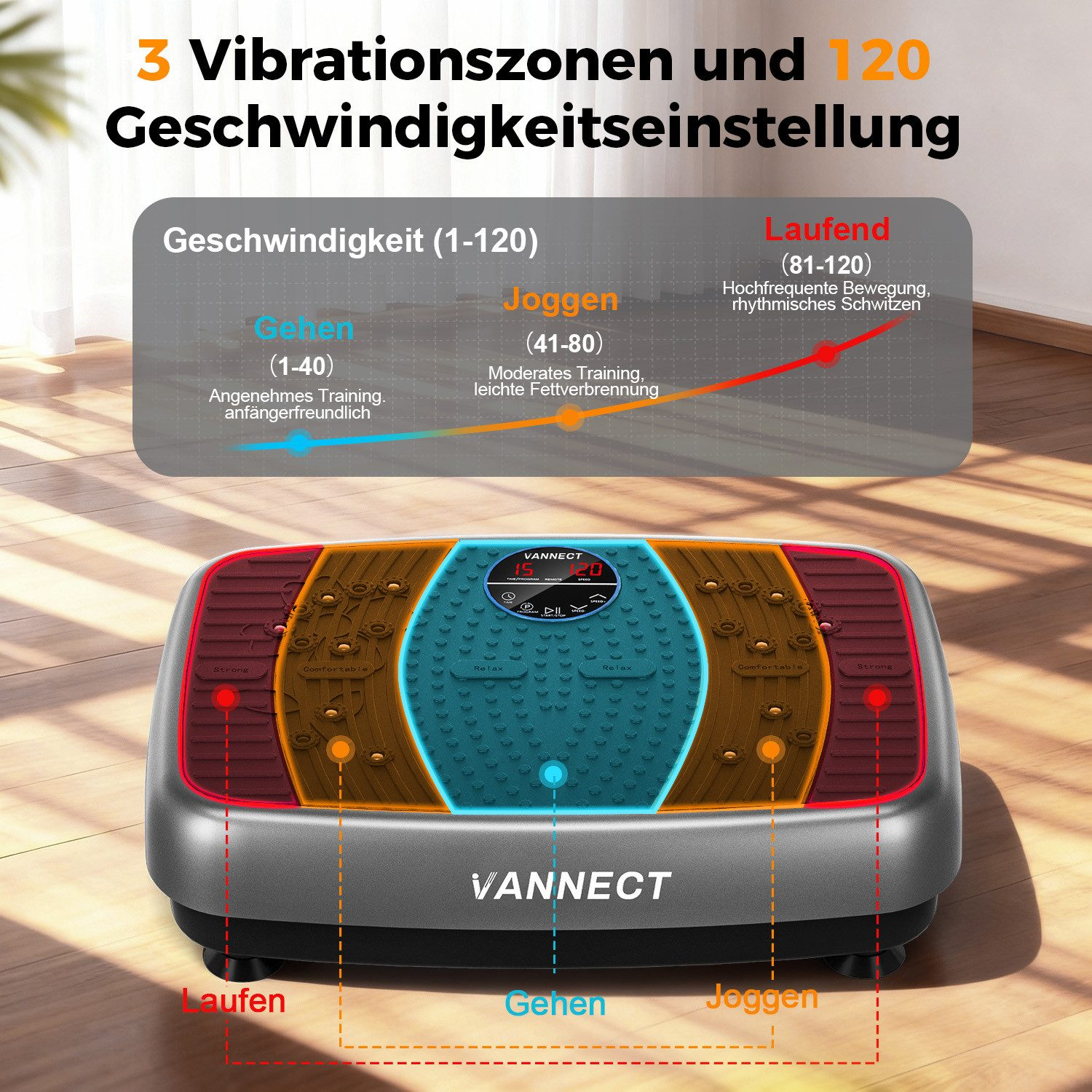 Eine Vibrationsplatte mit Geschwindigkeitseinstellungen, Zonen und Nutzungsbeschreibungen. Text: 3 Zonen und 120 Geschwindigkeitseinstellungen.