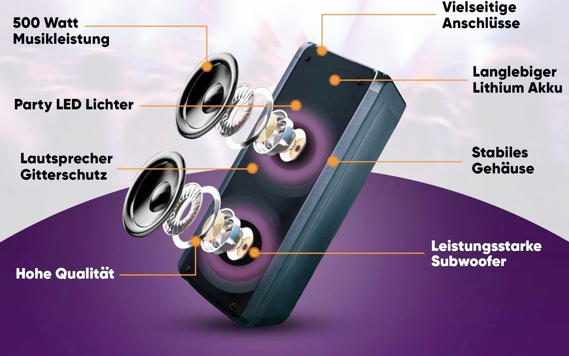 Explodierte Ansicht eines Lautsprechers mit Komponenten: Lautsprecher, Akku, Subwoofer und Funktionen wie LED-Leuchten, mit Etiketten.