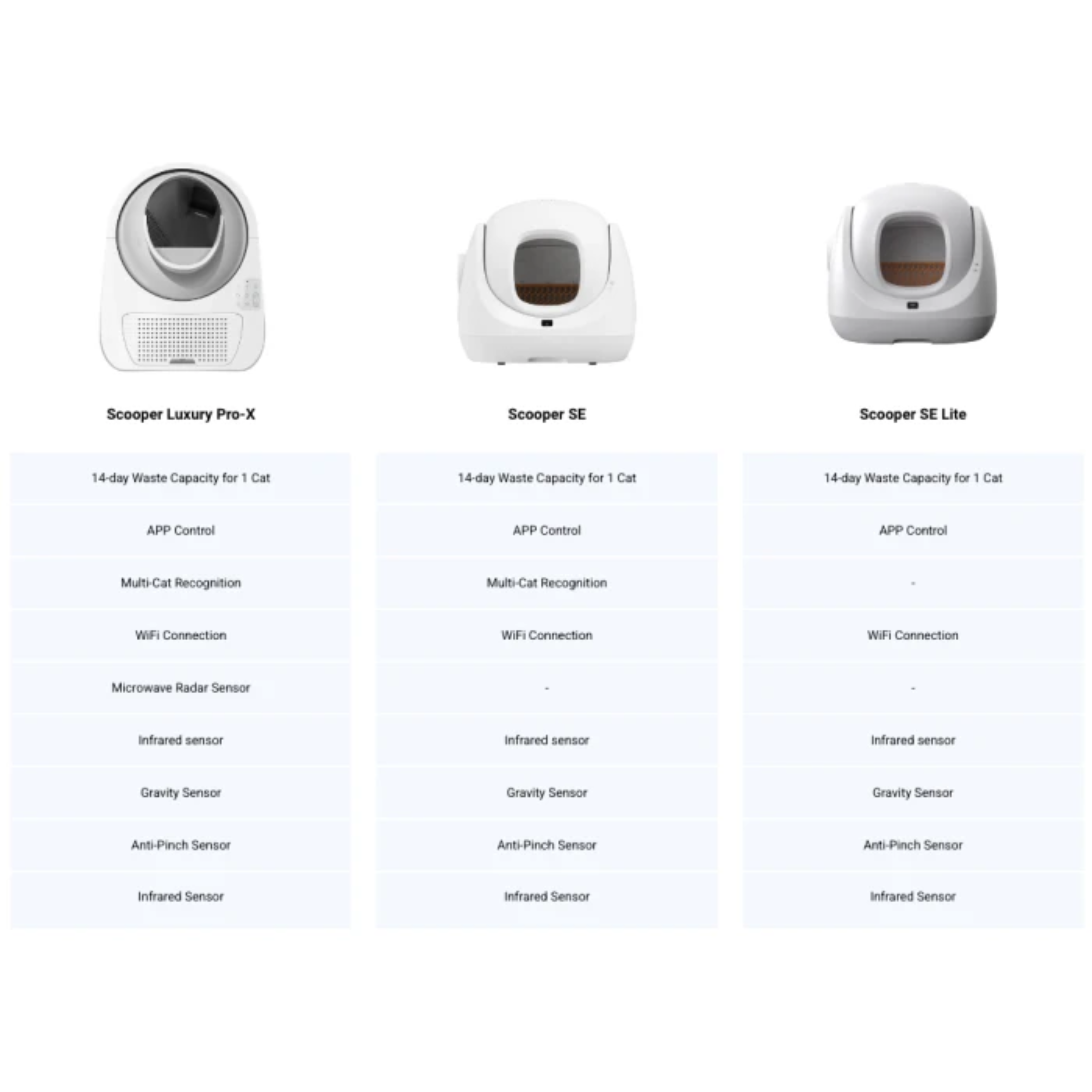 Drei weiße Katzenklos mit Feature-Listen darunter. Die Boxen sind beschriftet: Scooper Luxury Pro-X, SE und SE Lite.