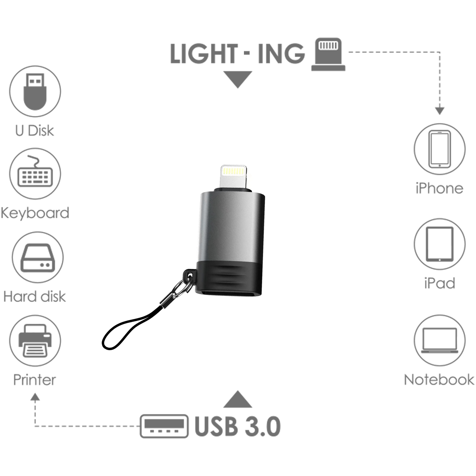 Un adaptador gris de Lightning a USB 3.0 con iconos de dispositivos. Texto: U Disk, Teclado, Disco duro, Impresora, iPhone, iPad y Notebook.