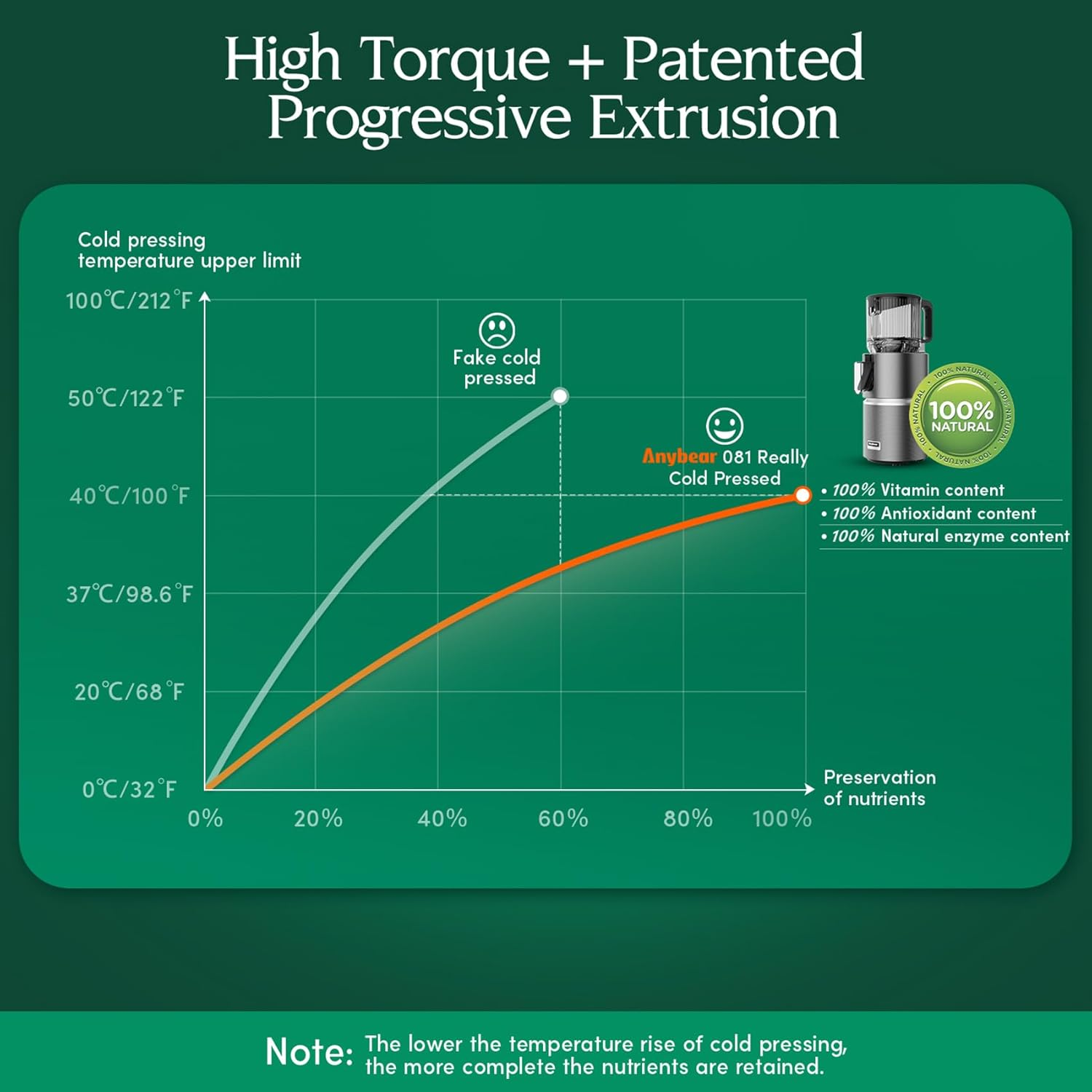 Ein Diagramm vergleicht Temperaturanstieg mit Nährstofferhaltung. Ein Anybear-Entsafter ist abgebildet. Text enthält 'High Torque' und '100% Natural'.