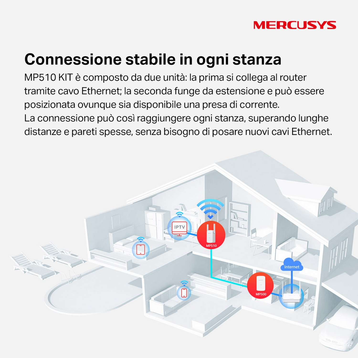 Diagramm eines Hauses mit Netzwerkgeräten: MP500 und MP510. Zeigt, wie sich die Verbindung vom Internet auf verschiedene Räume erstreckt.