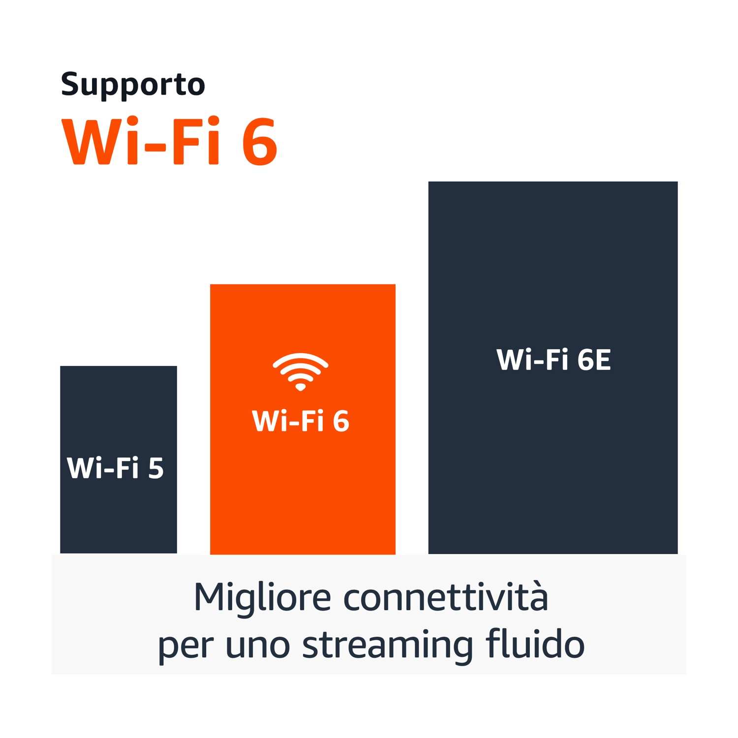 Diagramma delle versioni Wi-Fi: Wi-Fi 5, Wi-Fi 6 e Wi-Fi 6E, con Wi-Fi 6 evidenziato in arancione. Testo sullo streaming.