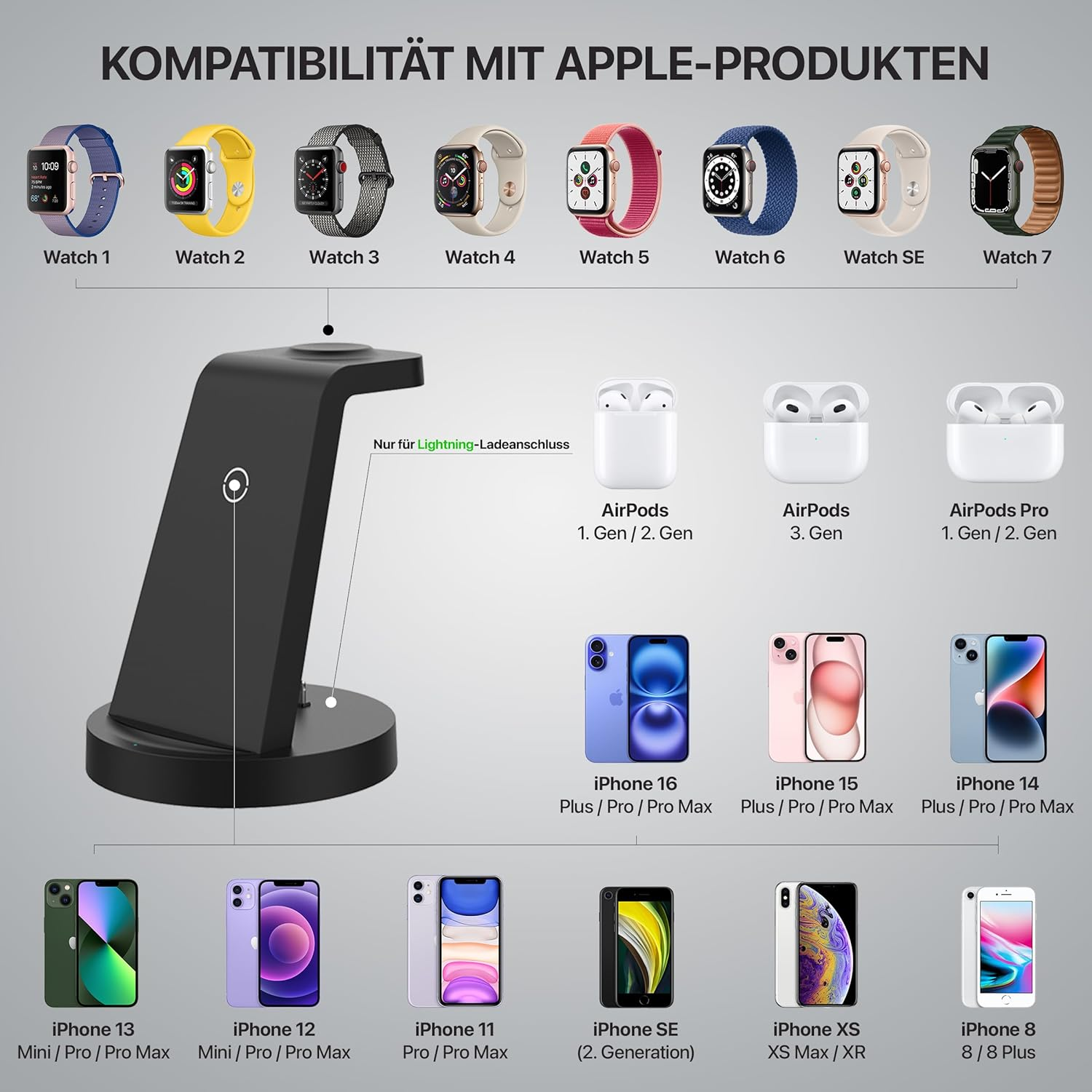 Das Bild zeigt Apple Watches, AirPods, iPhones und eine Ladestation. Es zeigt die Produktkompatibilität.