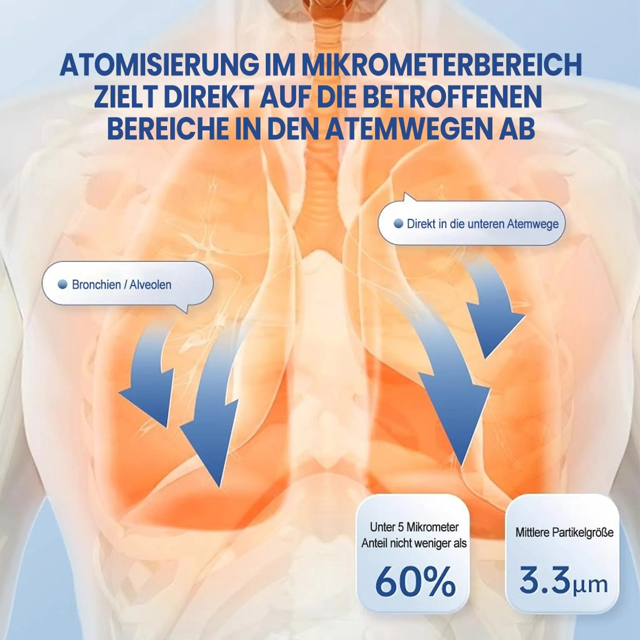Lungen-Diagramm zeigt Atomisierung. Pfeile zeigen auf Atemwege. Text enthält Prozentsätze und Partikelgröße.