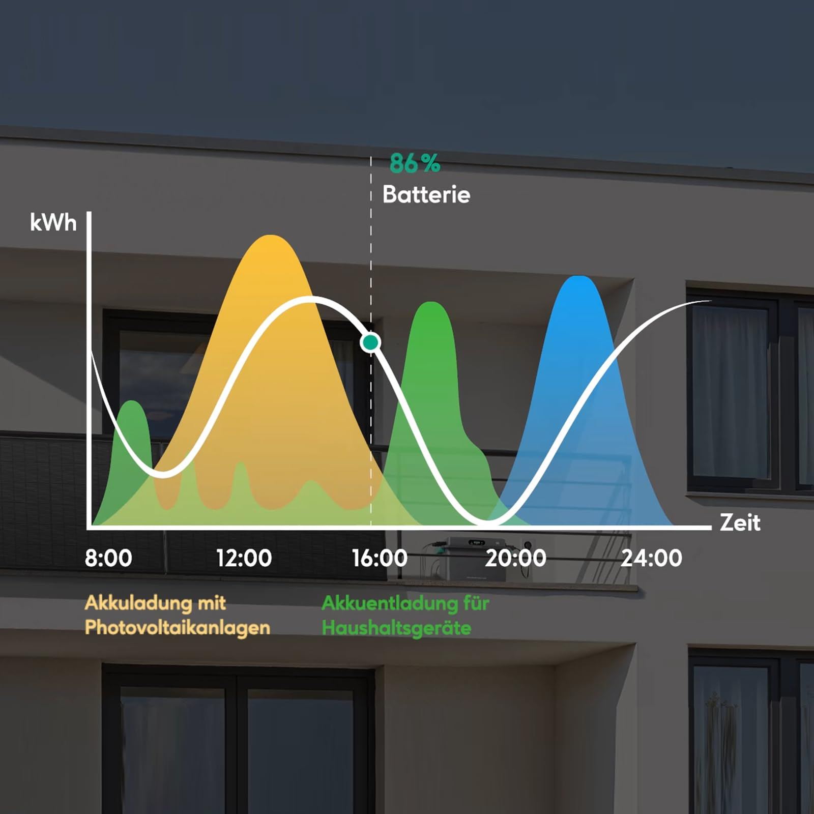 Ein Diagramm, das den Energieverbrauch über die Zeit zeigt, mit Farben, die verschiedene Funktionen darstellen, vor einem Gebäudebild.