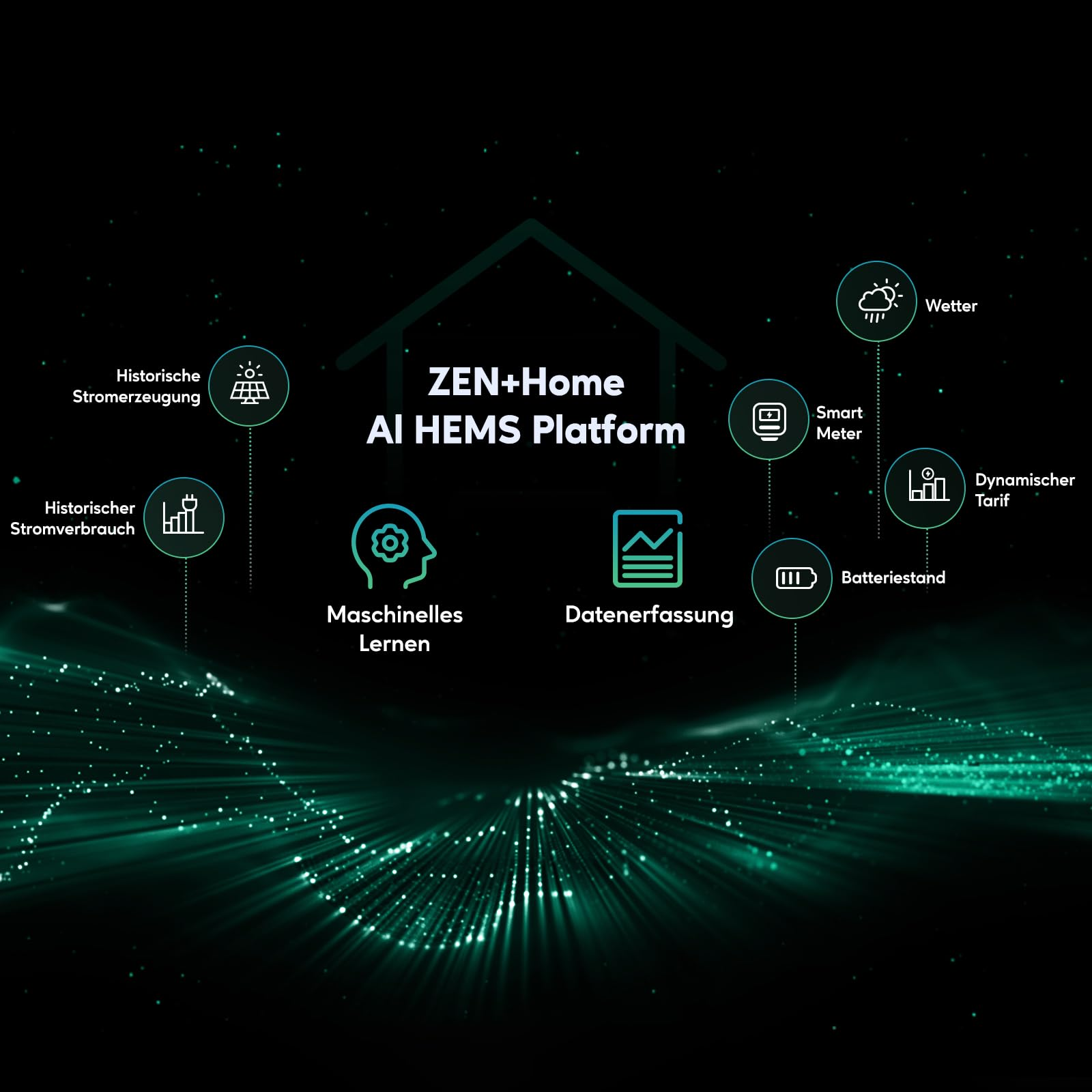 Diagramm einer KI-HEMS-Plattform mit Datenpunkten und Symbolen, einschließlich Solar, Smart Meter, Wetter und Batterie.