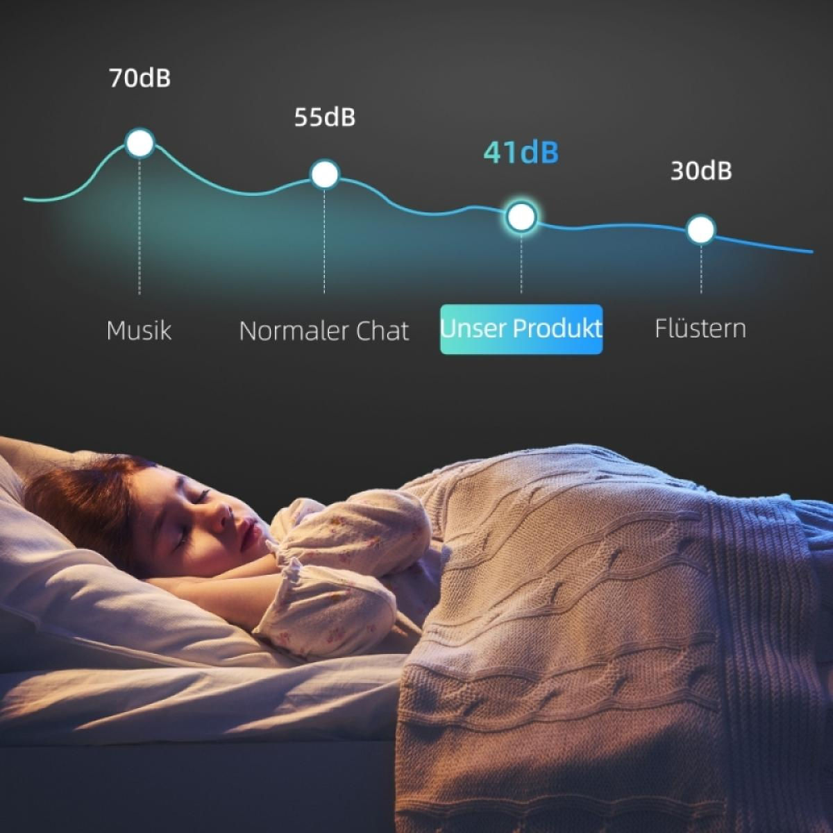 Ein schlafendes Mädchen unter einer Decke. Ein Diagramm zeigt Schallpegel, mit 'Unser Produkt' bei 41dB, zwischen Chat und Flüstern.