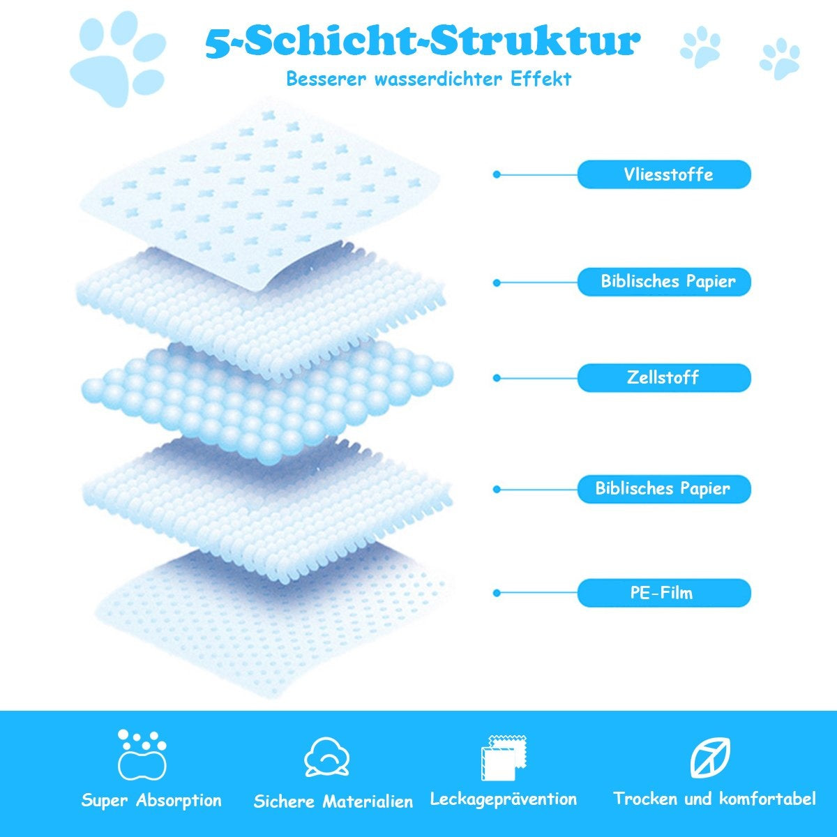 Diagrama de una estructura de 5 capas, con capas como Vliesstoffe, Zellstoff y PE-Film. Palabras: Super Absorción, Materiales seguros.