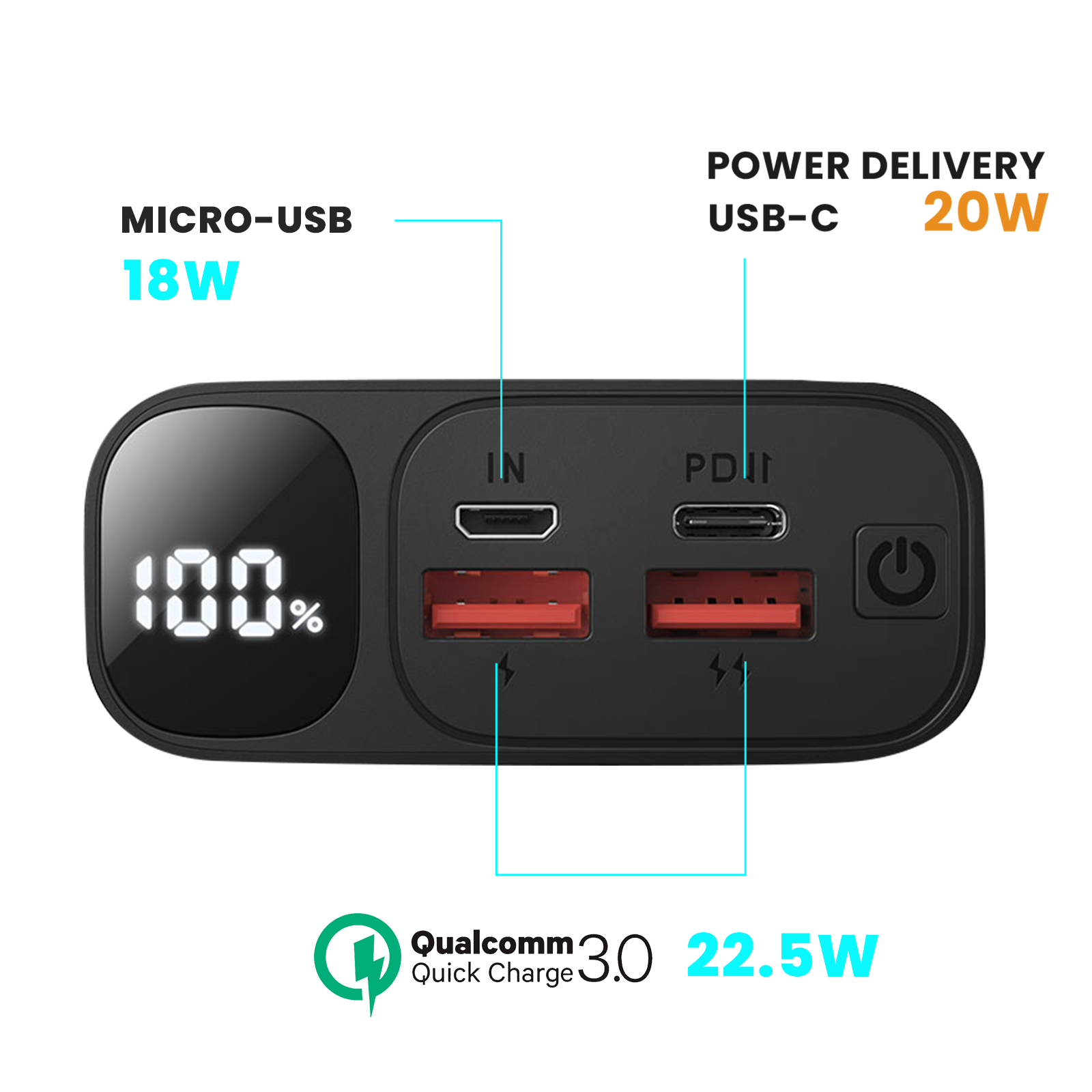 Schwarze Powerbank mit USB- und Micro-USB-Anschlüssen, Digitalanzeige mit 100% und Schnellladeinformationen.