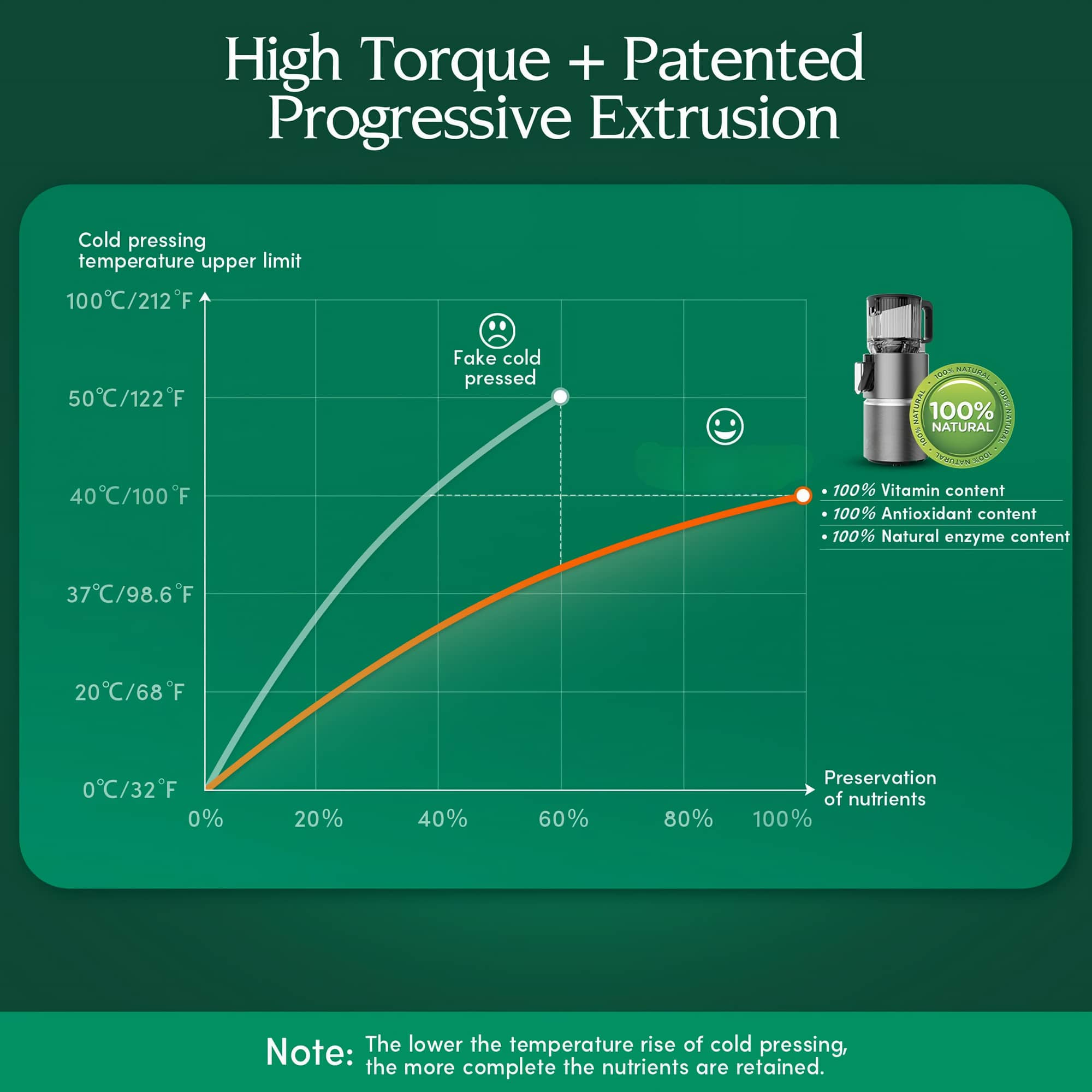 Ein Diagramm, das Temperatur vs. Nährstofferhaltung zeigt. Rechts ist ein Entsafter. Text: High Torque + Patented Progressive Extrusion.
