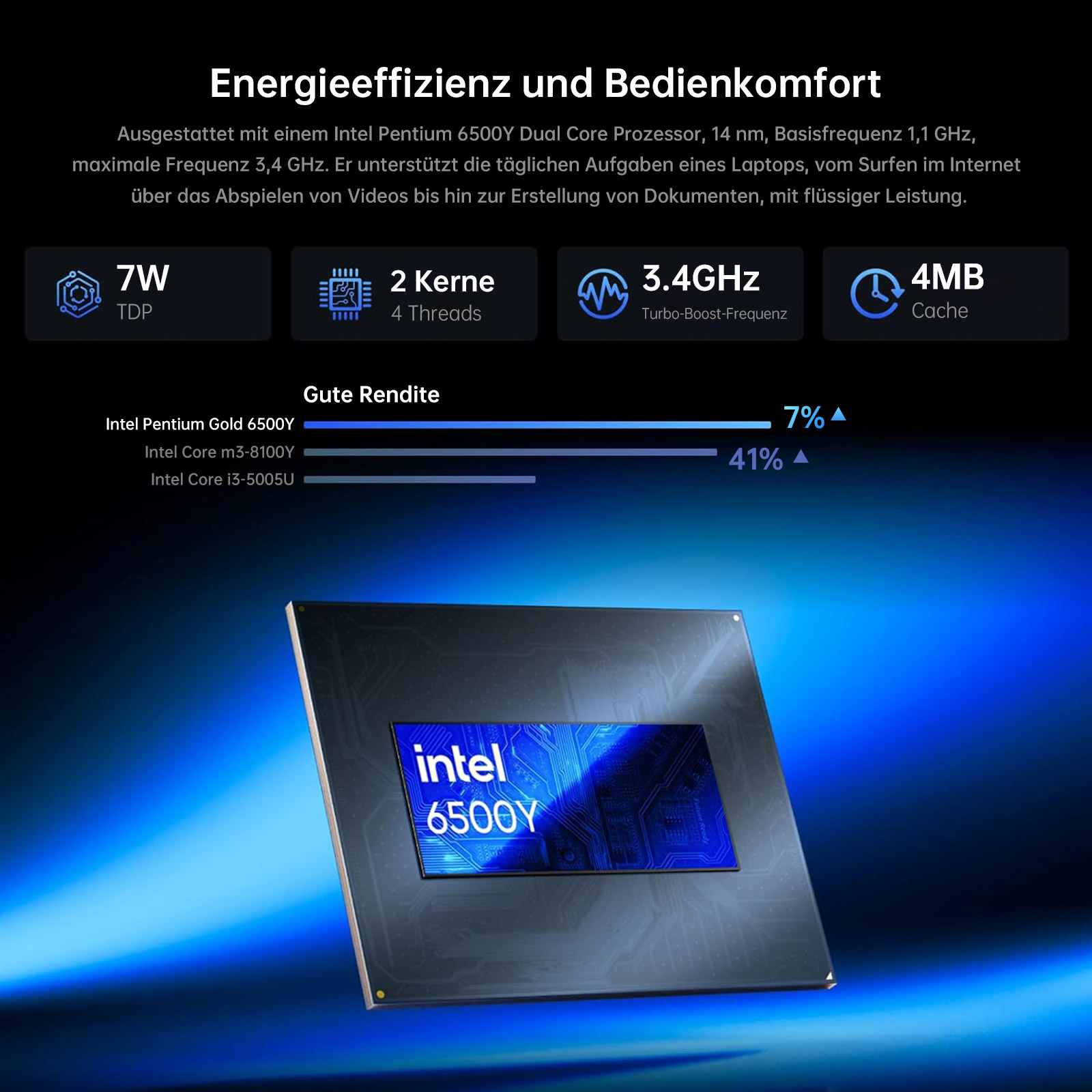 Das Bild zeigt einen Intel-Prozessor mit Spezifikationen und einem Leistungsdiagramm. Der Prozessor hat das Intel-Logo und die Bezeichnung 6500Y.