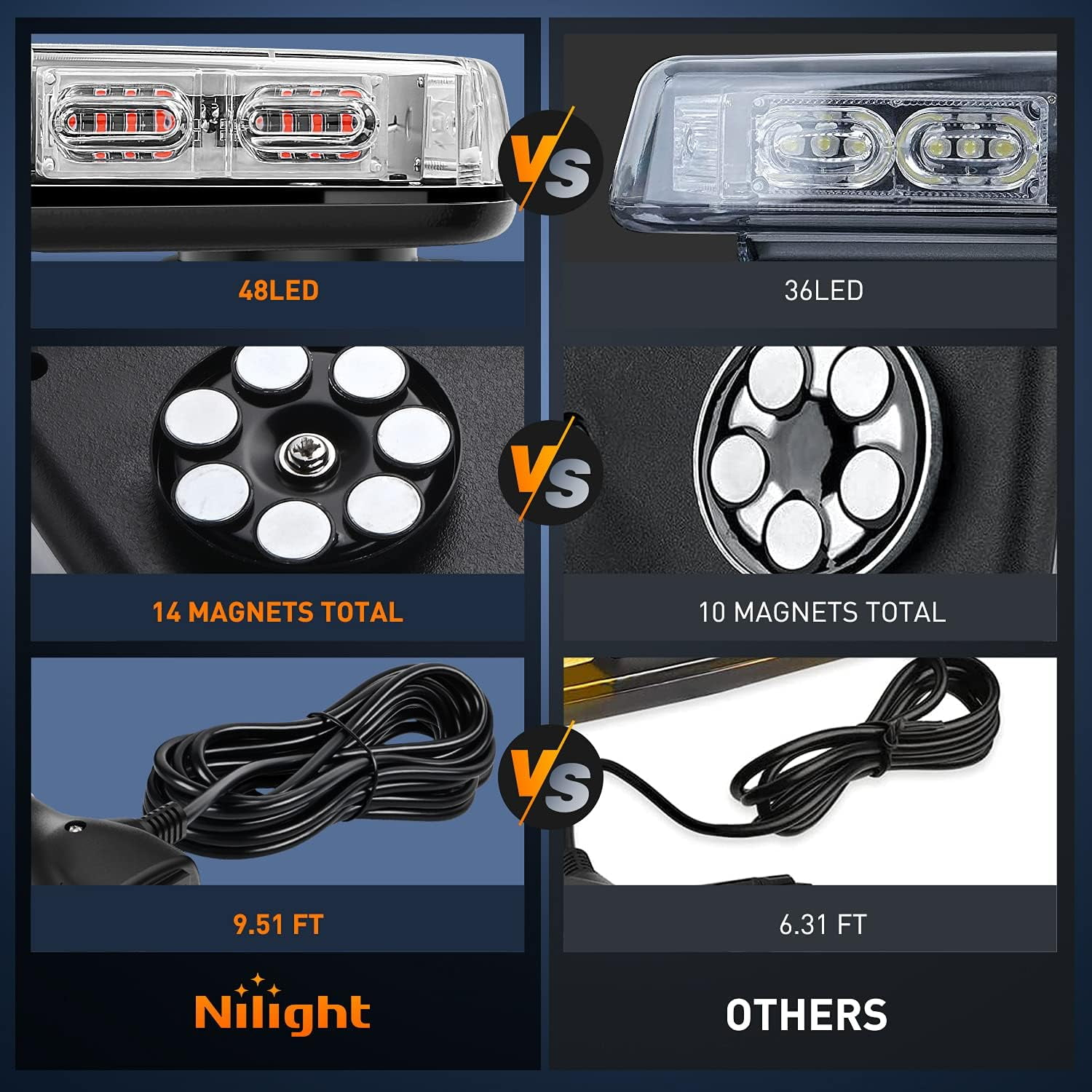 Vergleich von zwei Fahrzeug-Lichtbalken: 48 LED vs. 36 LED, 14 vs. 10 Magnete, 9,51 ft vs. 6,31 ft Kabel. Nilight vs. Others.