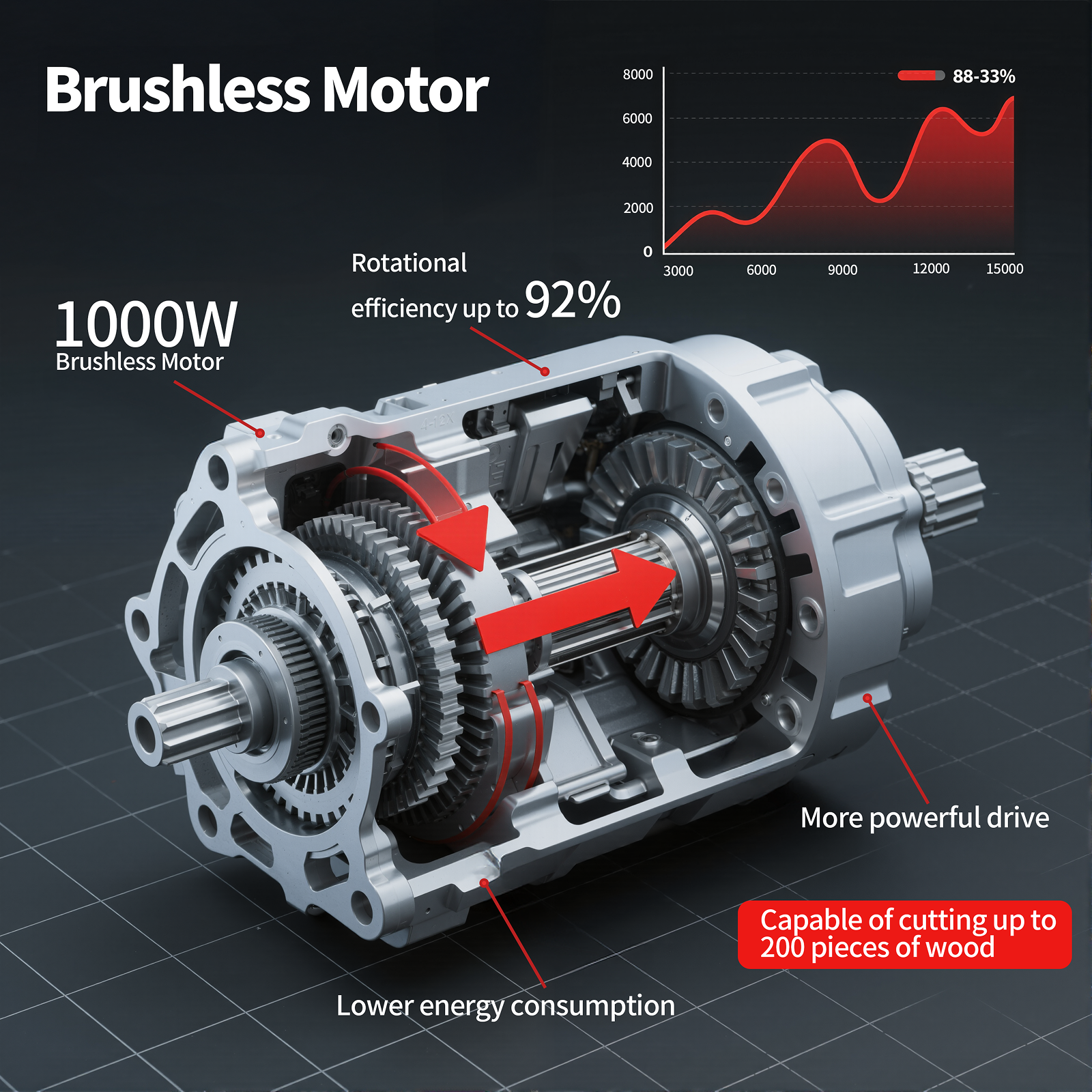 Schemat silnika bezszczotkowego ze szczegółami przekładni, czerwonymi strzałkami i wykresem mocy.