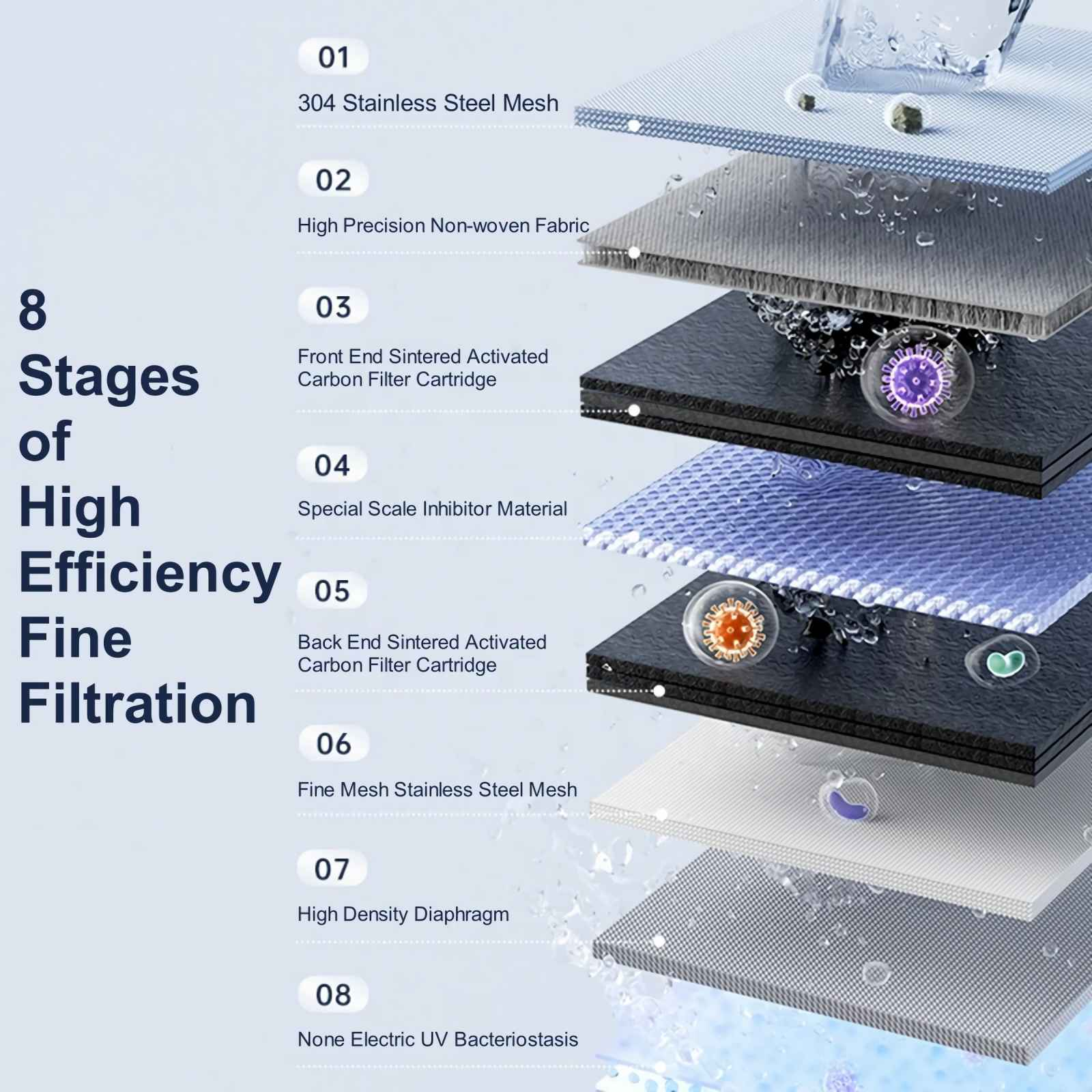 Diagramm zeigt 8 Filterstufen, einschließlich Mesh, Stoff und Patronen. Es zeigt auch UV-Bakteriostase zur Wasserreinigung.