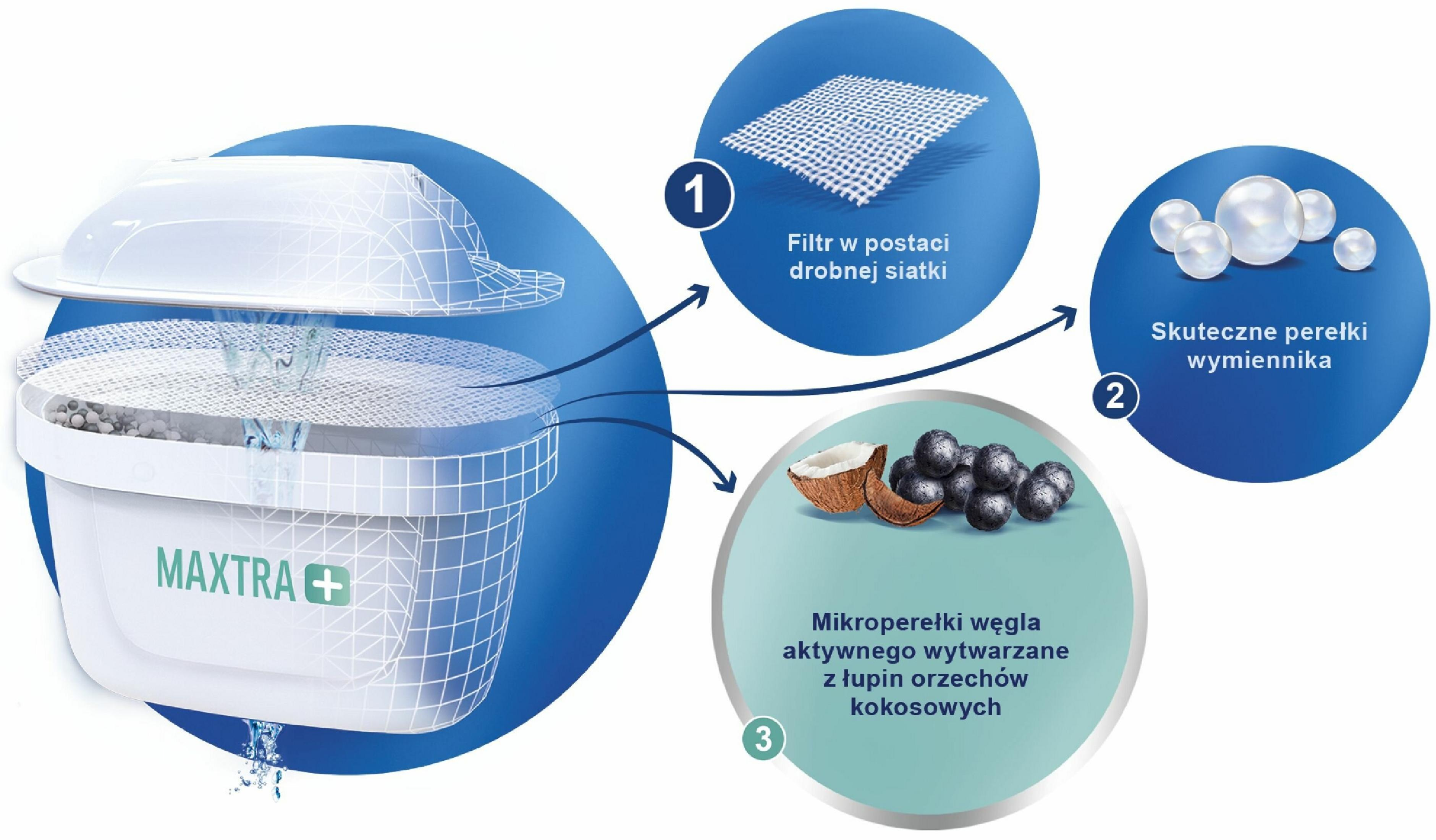 Diagramm eines Wasserfilters, das Filtergitter, Ionenaustauschperlen und Aktivkohle aus Kokosnussschalen zeigt.