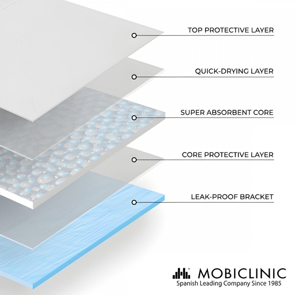 Diagrama muestra capas de un producto absorbente: capa superior, capa de secado rápido, núcleo absorbente, capa protectora, y soporte a prueba de fugas.