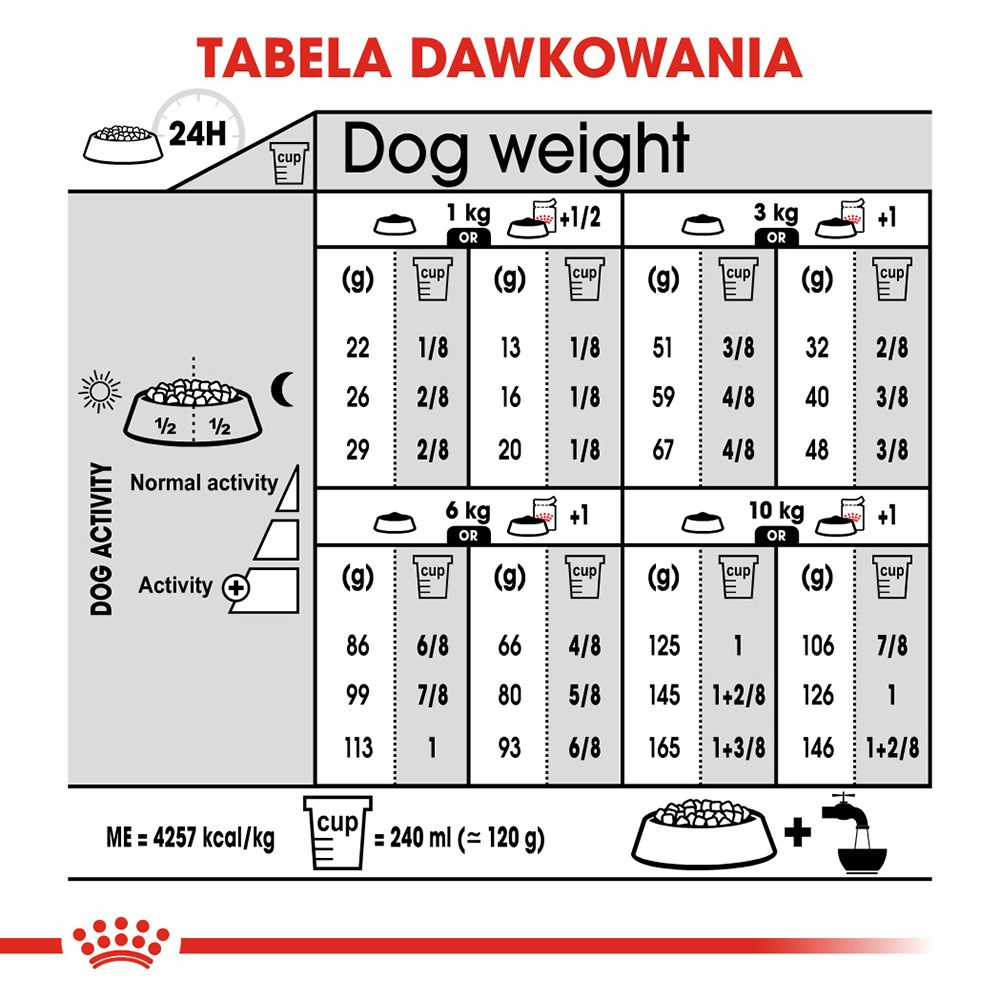 Tabla de dosis de comida para perros. Muestra peso, actividad y cantidad de comida en gramos y tazas.