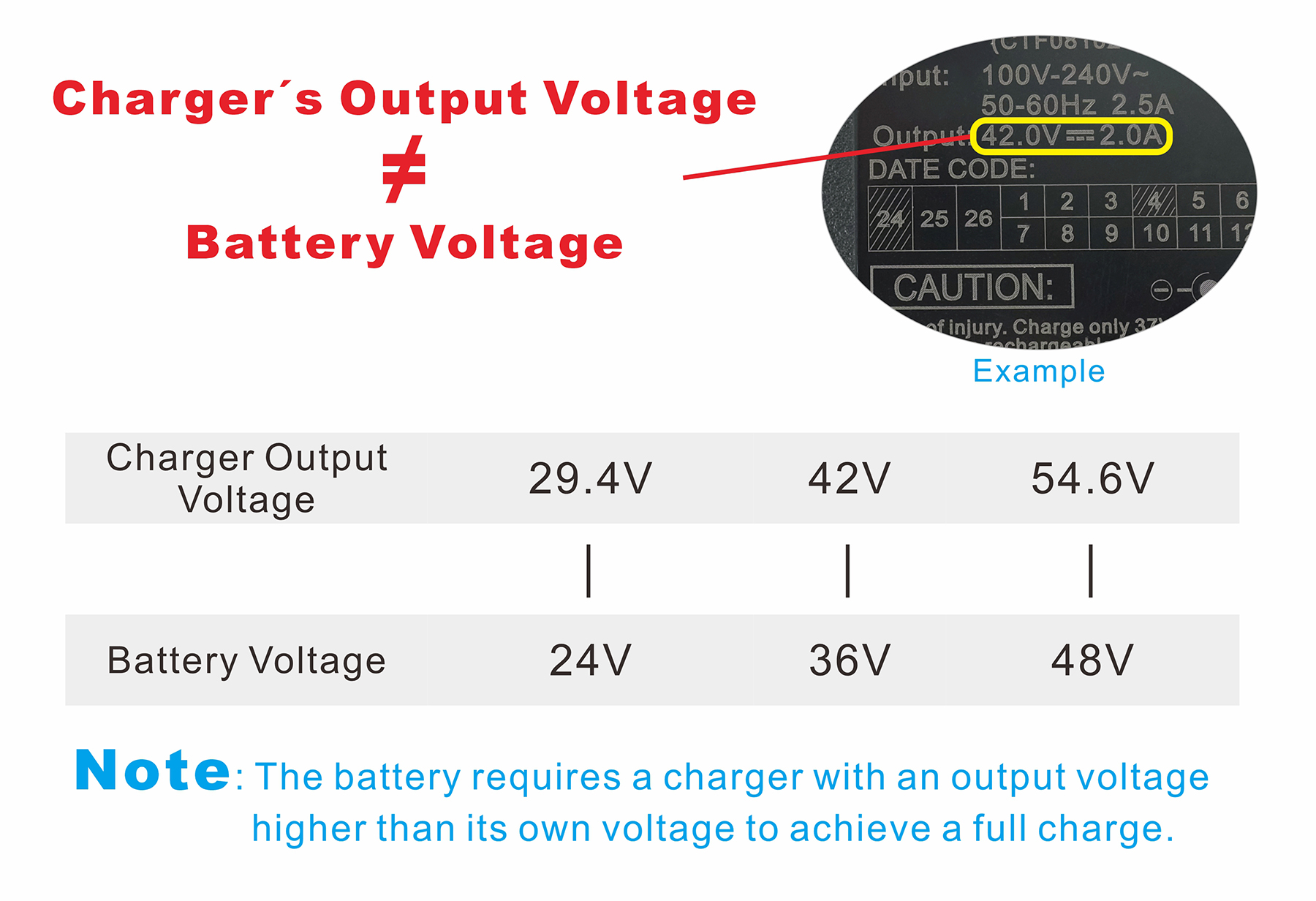 Diagramm, das die Laderausgabe im Vergleich zur Batteriespannung zeigt. Die Laderausgabe muss höher sein. Beispiel zeigt 42V Ladegerät und 36V Batterie.