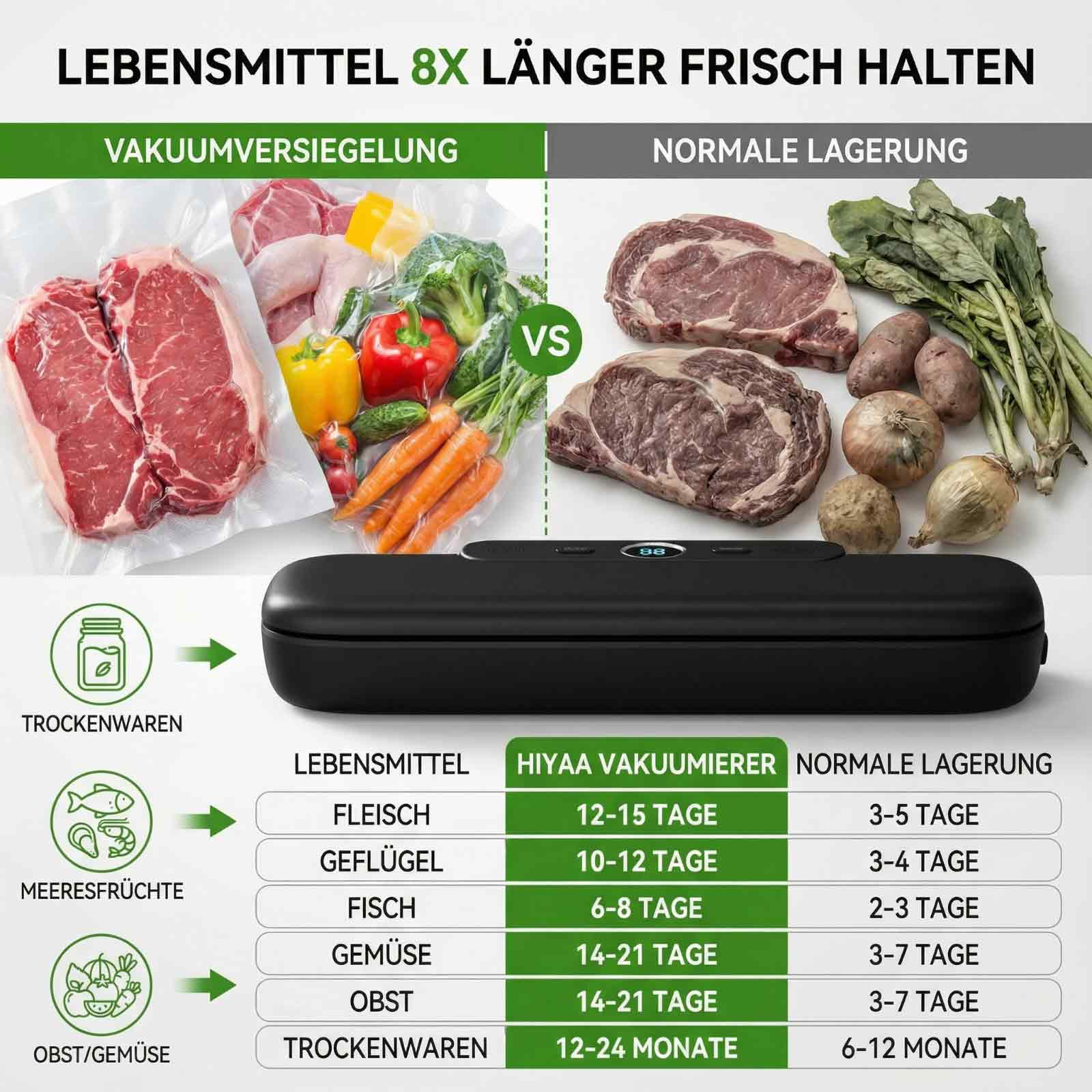 Vergleich von Lebensmitteln: Vakuumversiegelt vs. normale Lagerung mit Haltbarkeitsdaten.