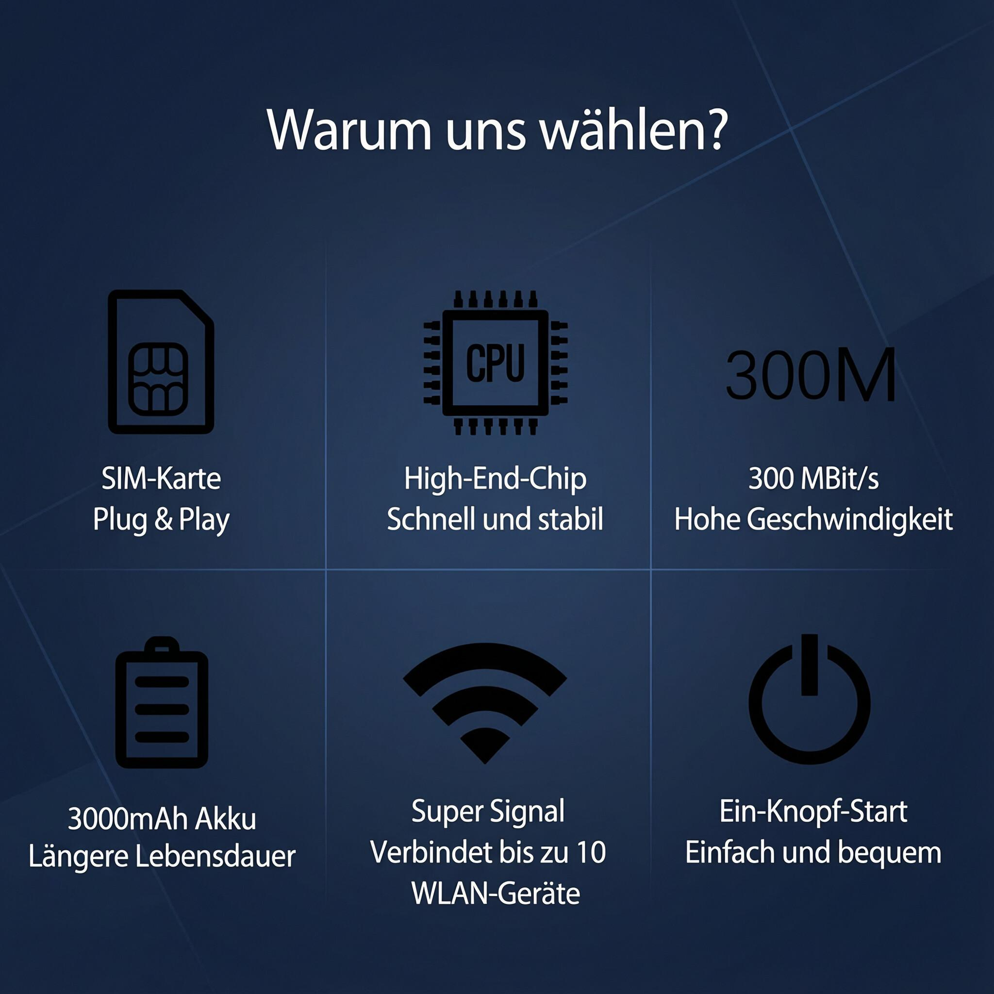 Infografik: SIM-Karte, CPU, 300M Geschwindigkeit, 3000mAh Akku, WLAN, Ein-Knopf-Start.