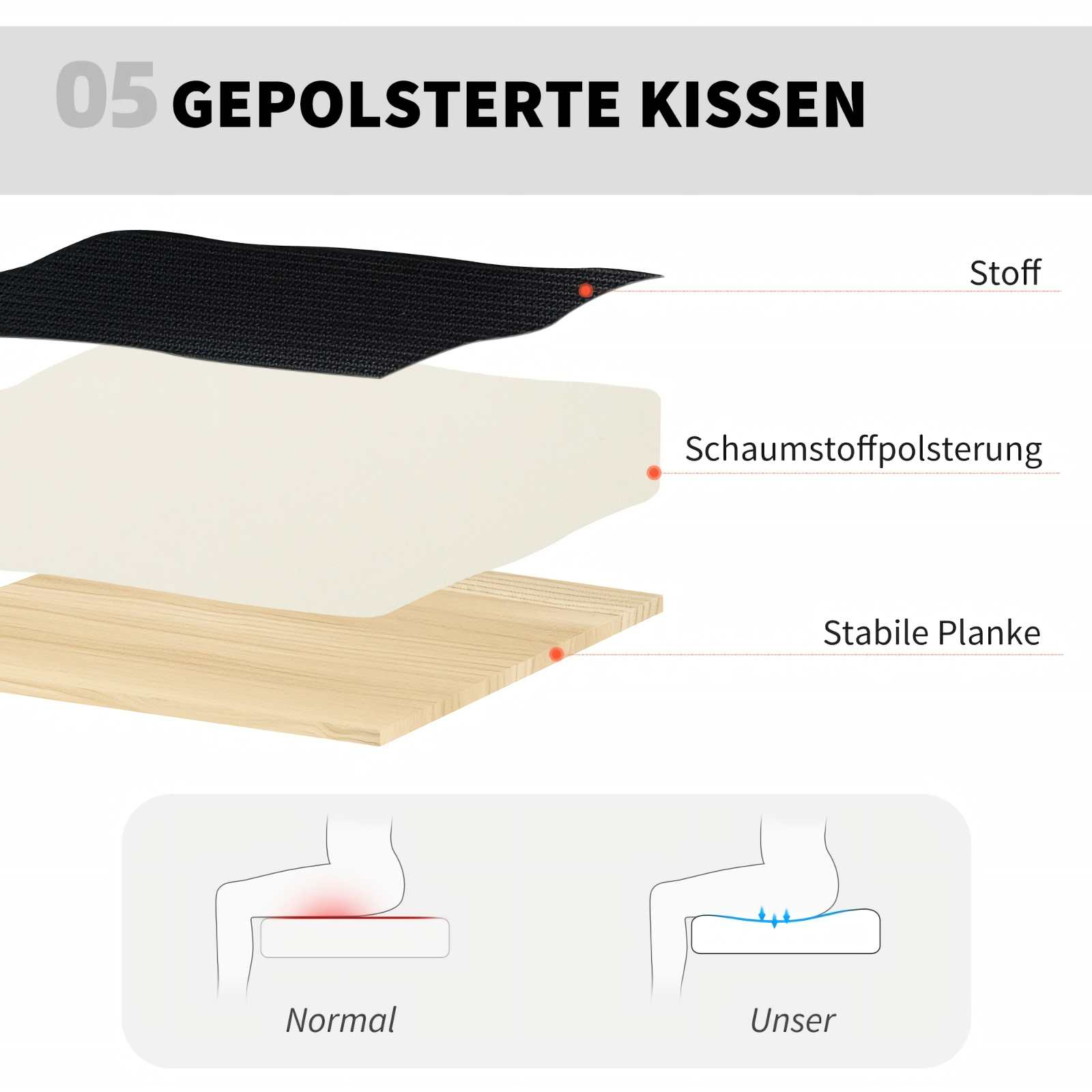 Schichtaufbau eines Kissens mit Stoff, Polsterung und Holzplatte. Unten: Vergleich von normalem Sitzen mit unserem Kissen.