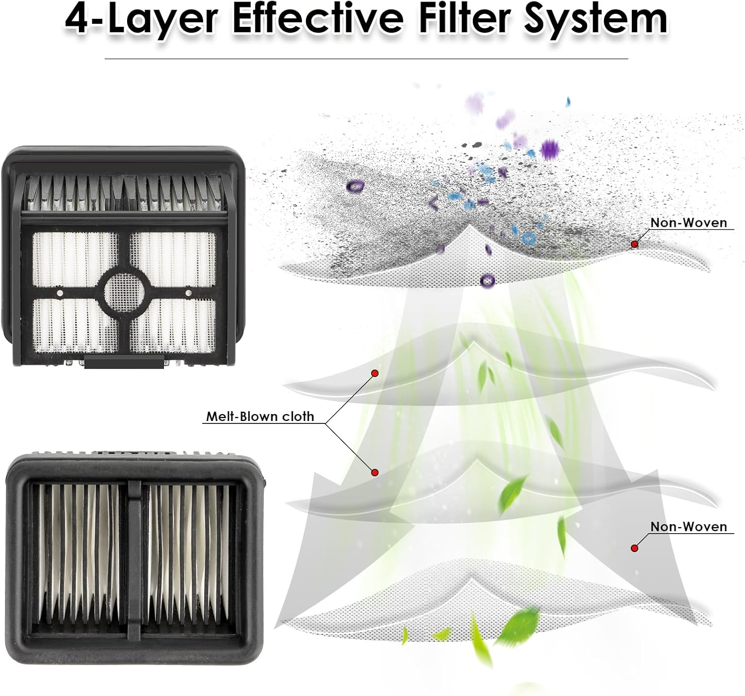 Schemat systemu filtracyjnego 4-warstwowego pokazujący cząsteczki kurzu filtrowane przez warstwy włókniny i tkaniny meltblown.