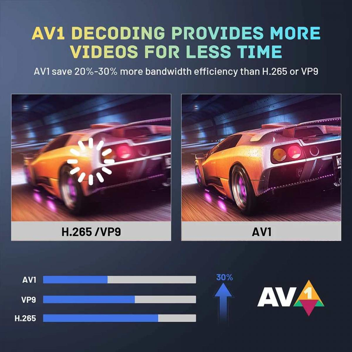 AV1-Dekodierung zeigt höhere Effizienz als H.265/VP9 mit Autorennen-Grafik.
