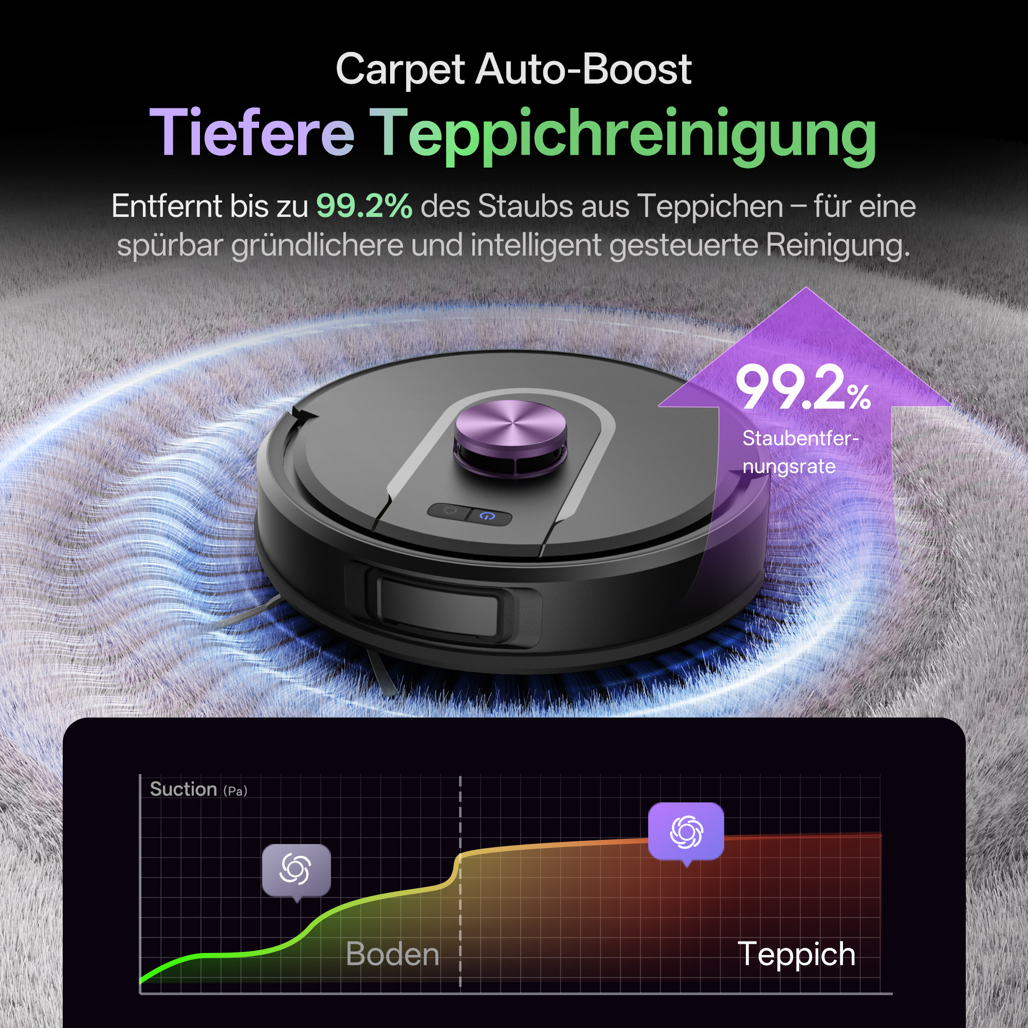Saugroboter auf Teppich mit 99,2% Staubentfernungsrate, auf Grafik dargestellt.