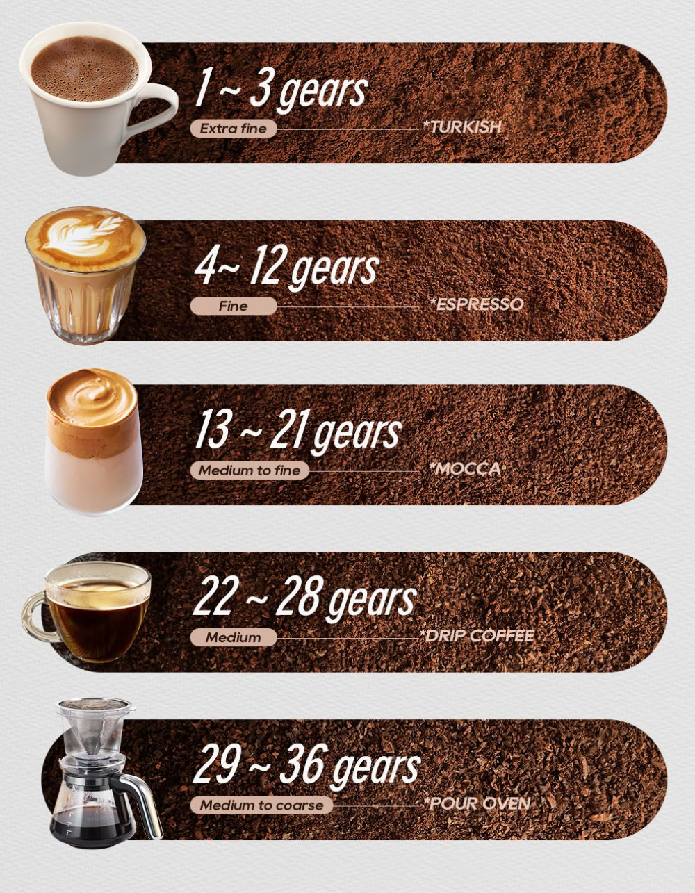 Tamaños de molienda de café: Turco (extra fino), Espresso (fino), Moca (medio-fino), Goteo (medio), Pour over (medio-grosor).