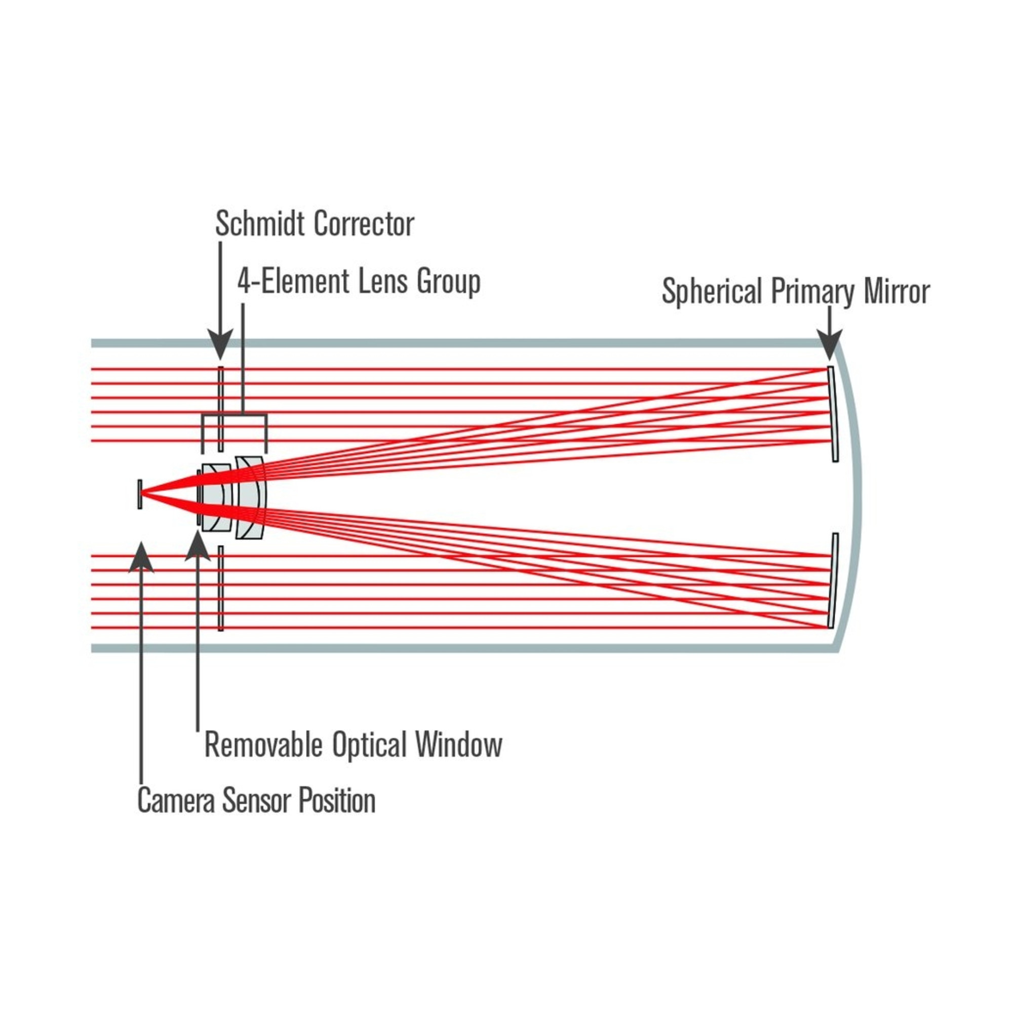 Diagramm, das den Lichtweg durch ein Teleskop mit Korrektor, Linsengruppe und Spiegel zeigt.