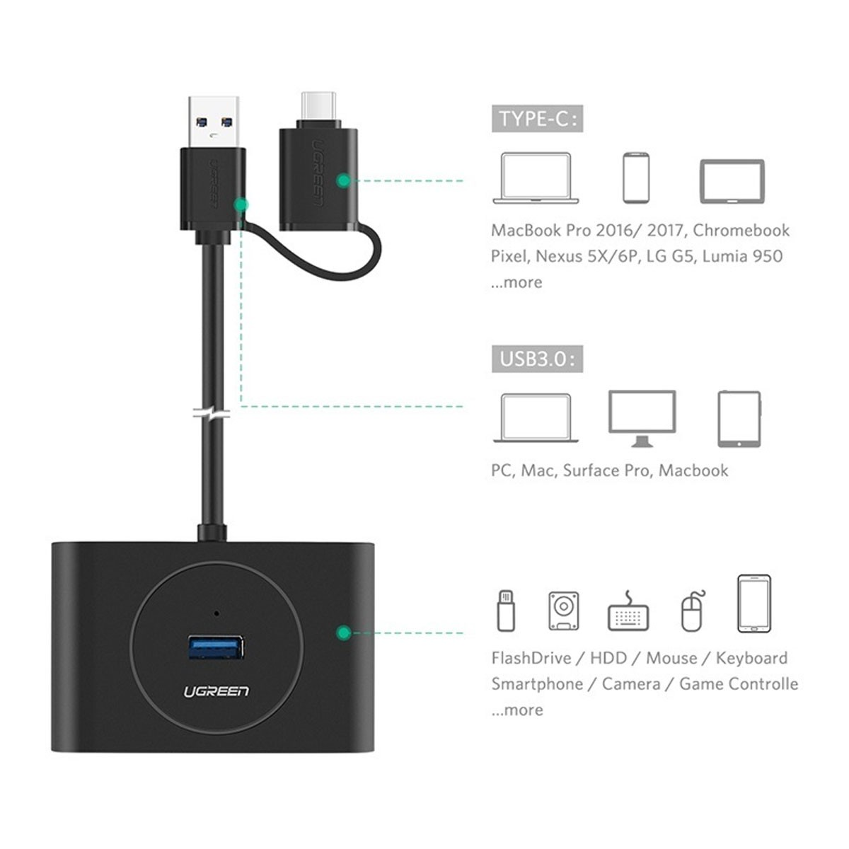 Czarny hub USB UGREEN z połączeniami USB-C i USB 3.0, pokazujący kompatybilne urządzenia.