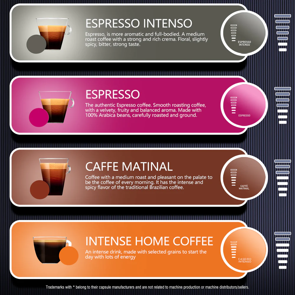 Quattro tipi di caffè: Espresso Intenso, Espresso, Caffè Matinal, Intense Home Coffee.