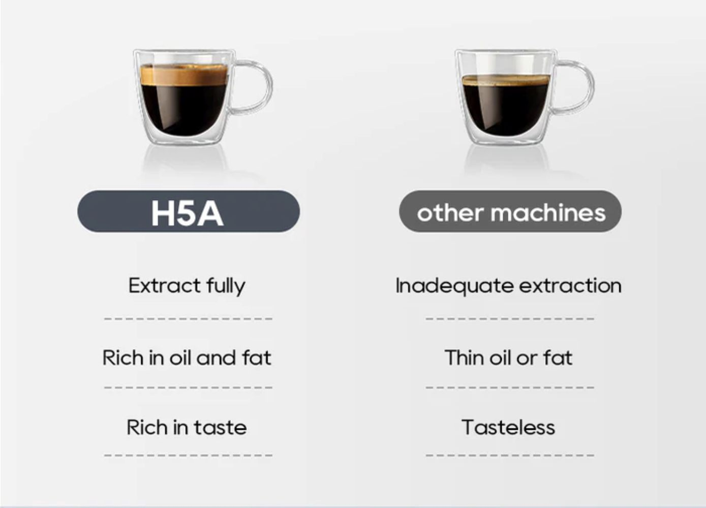 Comparación de cafeteras: H5A extrae completamente, rico. Otras máquinas inadecuadas.