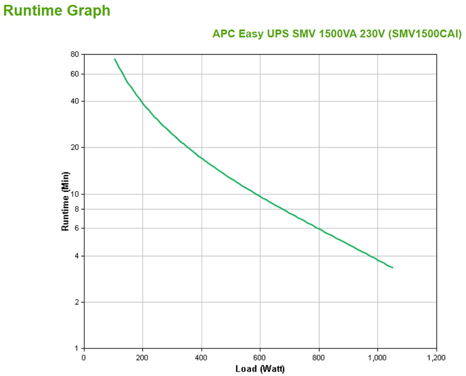 Grafico di runtime per APC Easy UPS SMV 1500VA 230V. Il runtime diminuisce all'aumentare del carico.