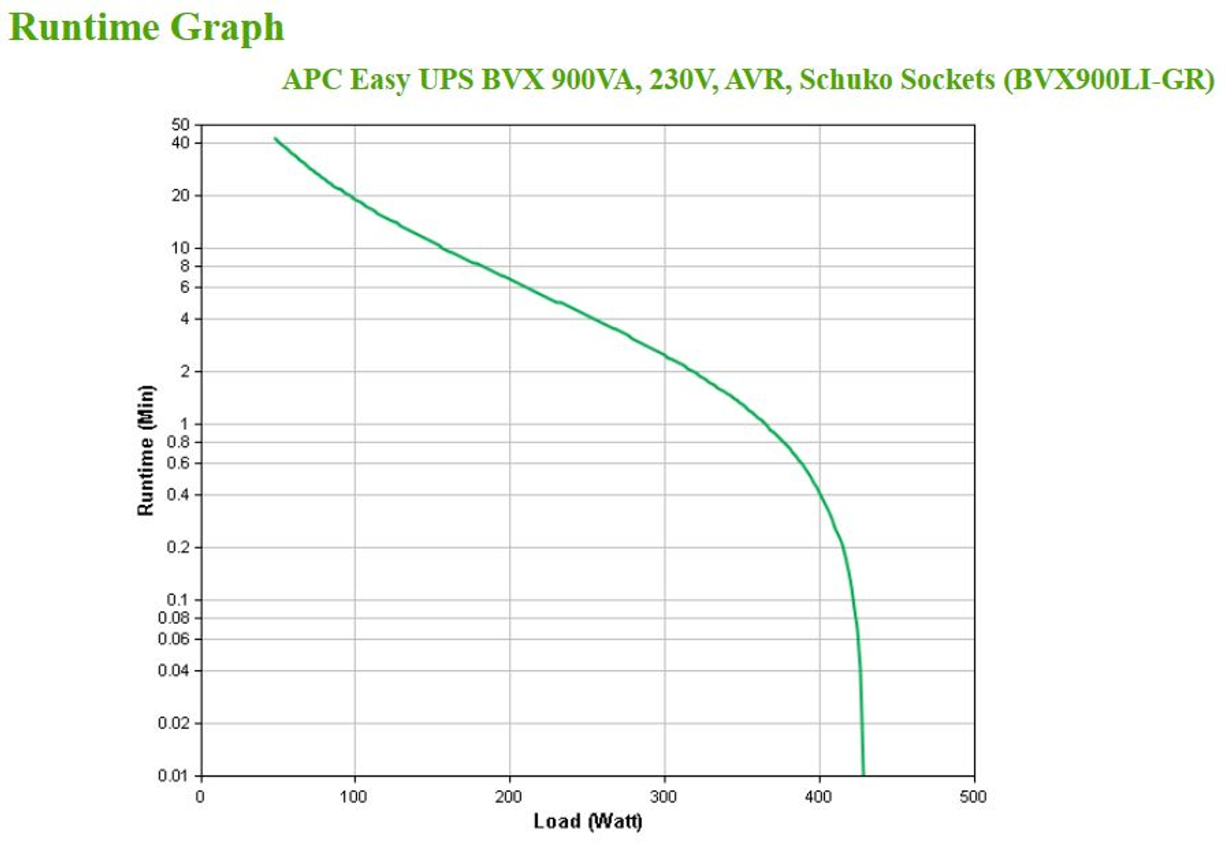 Grafico di runtime che mostra il carico (Watt) vs. il tempo di esecuzione (Min) per APC Easy UPS BVX 900VA.