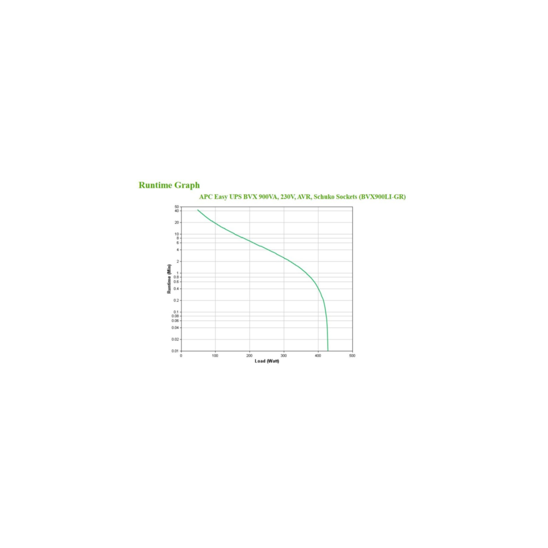 Grafico di runtime per APC Easy UPS BVX 900VA, mostra il runtime rispetto al carico in watt.