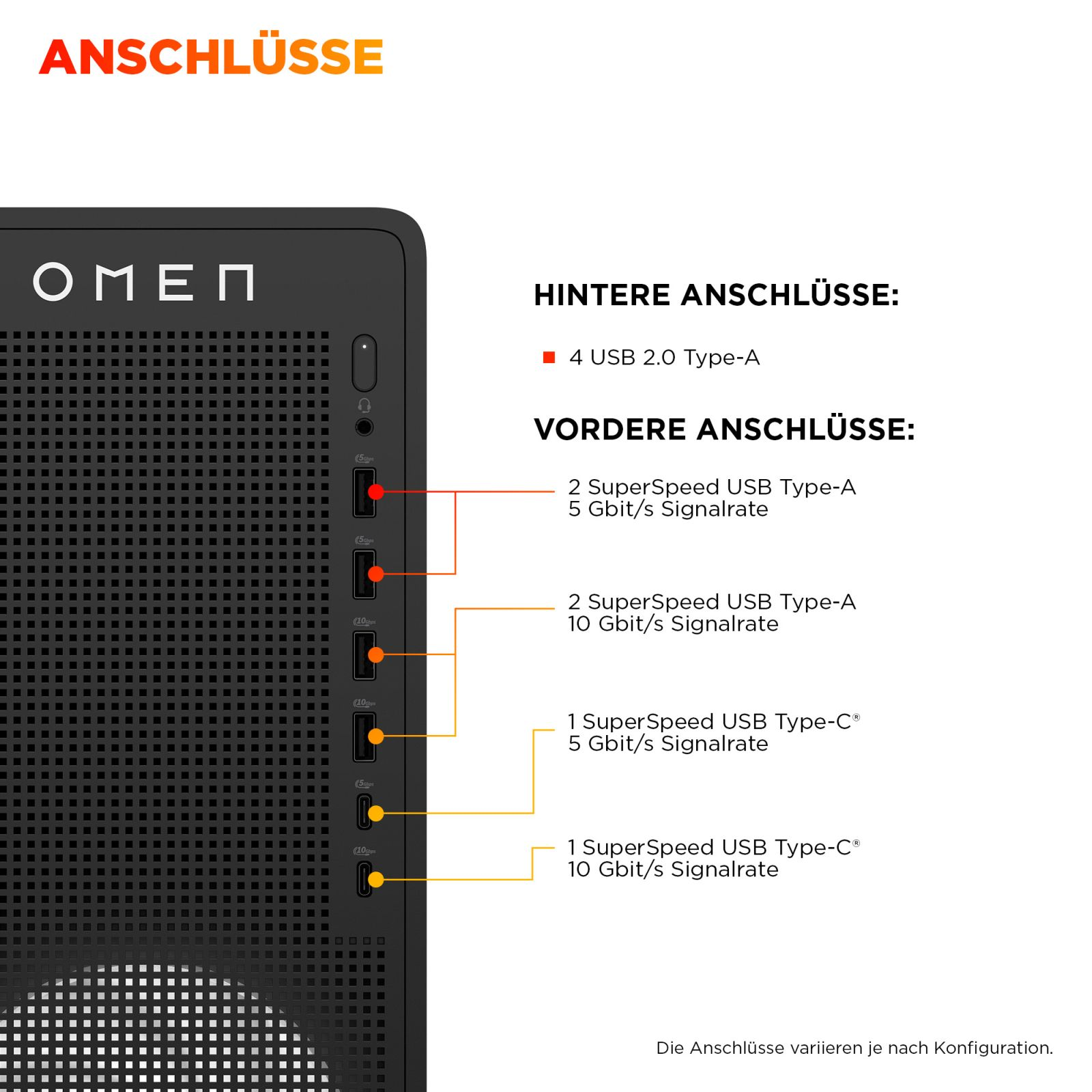 OMEN PC Frontanschlüsse: 2 USB-A 5Gbps, 2 USB-A 10Gbps, 1 USB-C 5Gbps, 1 USB-C 10Gbps.