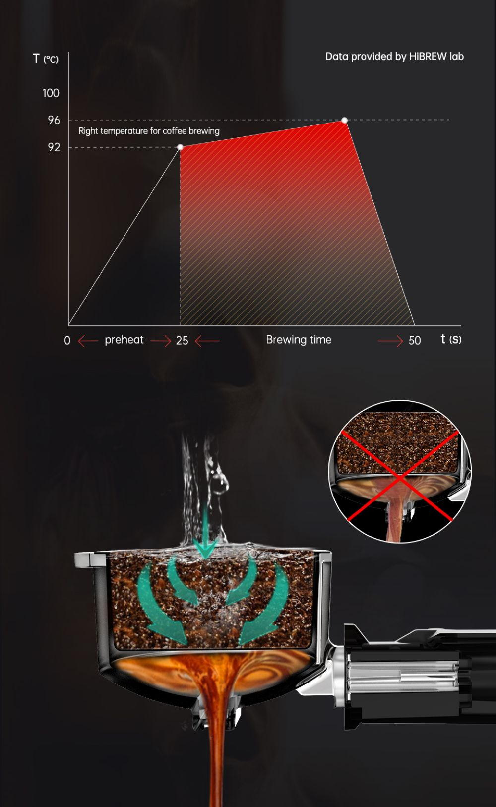 El gráfico muestra la temperatura de infusión del café con el tiempo. Los posos de café se infusionan con agua.