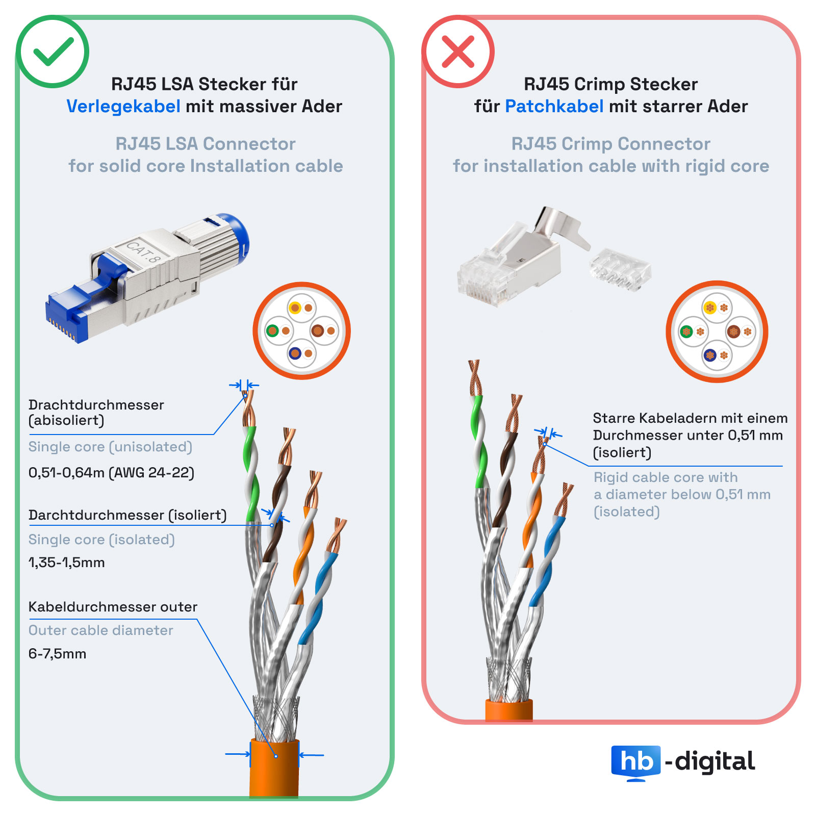 Vergleich von RJ45 LSA und Crimp Steckern für Kabeltypen.