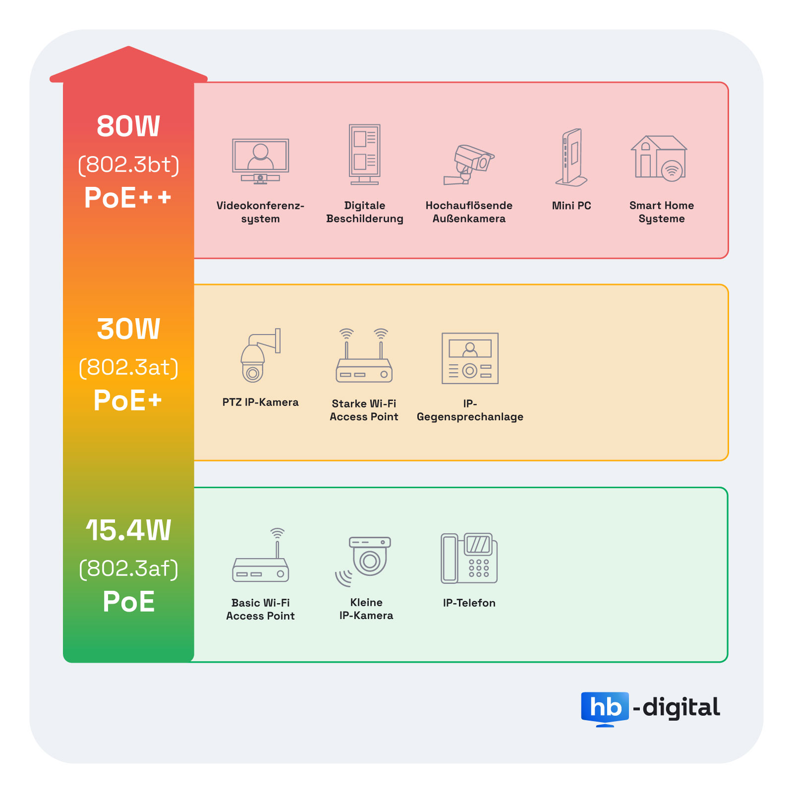 Diagramm zeigt PoE-Leistungsstufen und Geräte: 80W PoE++, 30W PoE+, 15,4W PoE.